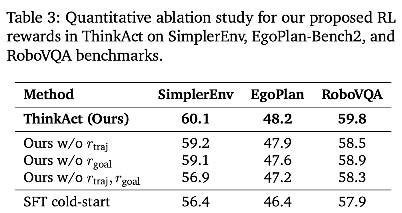 Goal and trajectory reward ablations on manipulation and embodied reasoning benchmarks.