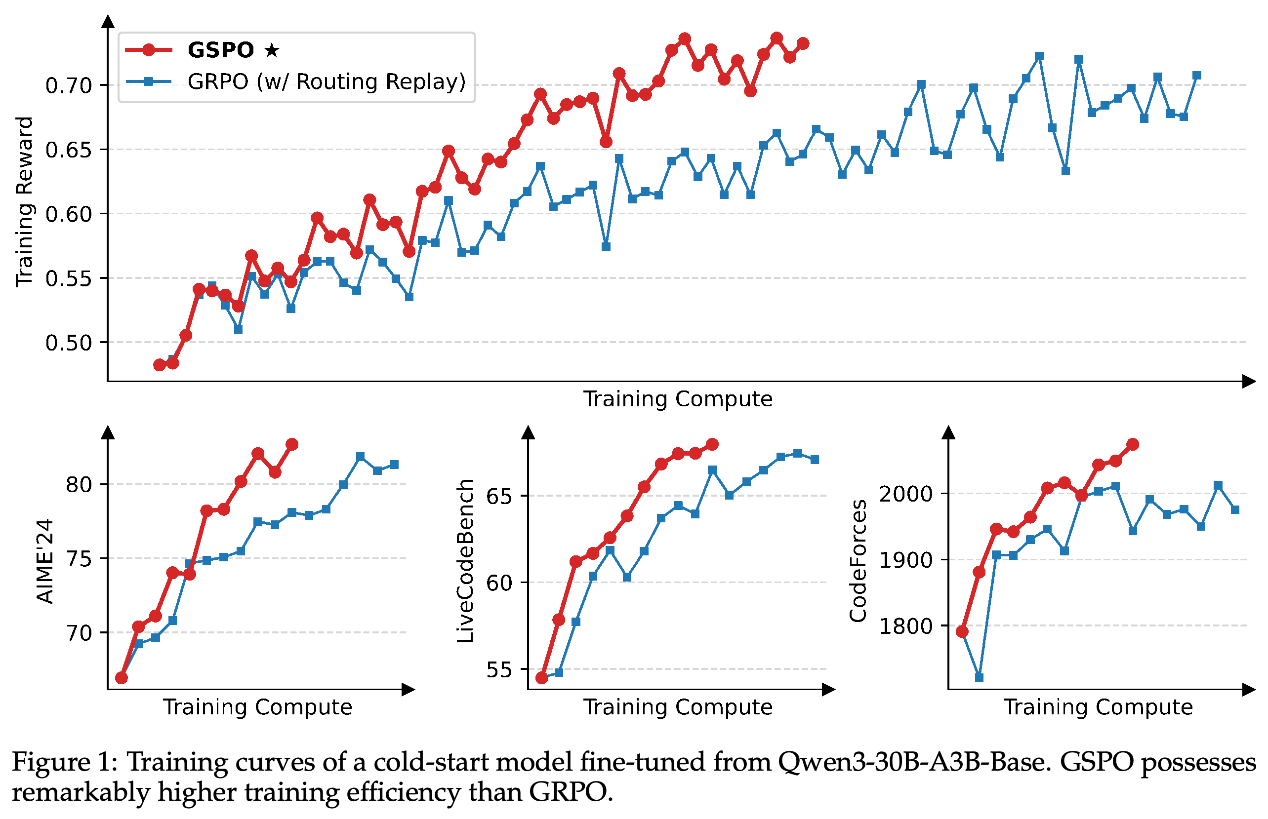 Training reward and benchmark performance versus training compute for a cold-start model fine-tuned from Qwen3-30B-A3B-Base, comparing GSPO with GRPO using Routing Replay.