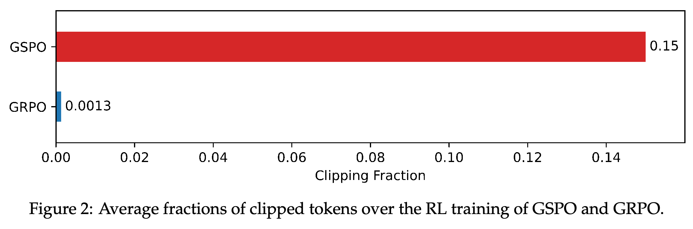 Average fractions of clipped tokens during GSPO and GRPO reinforcement learning training.
