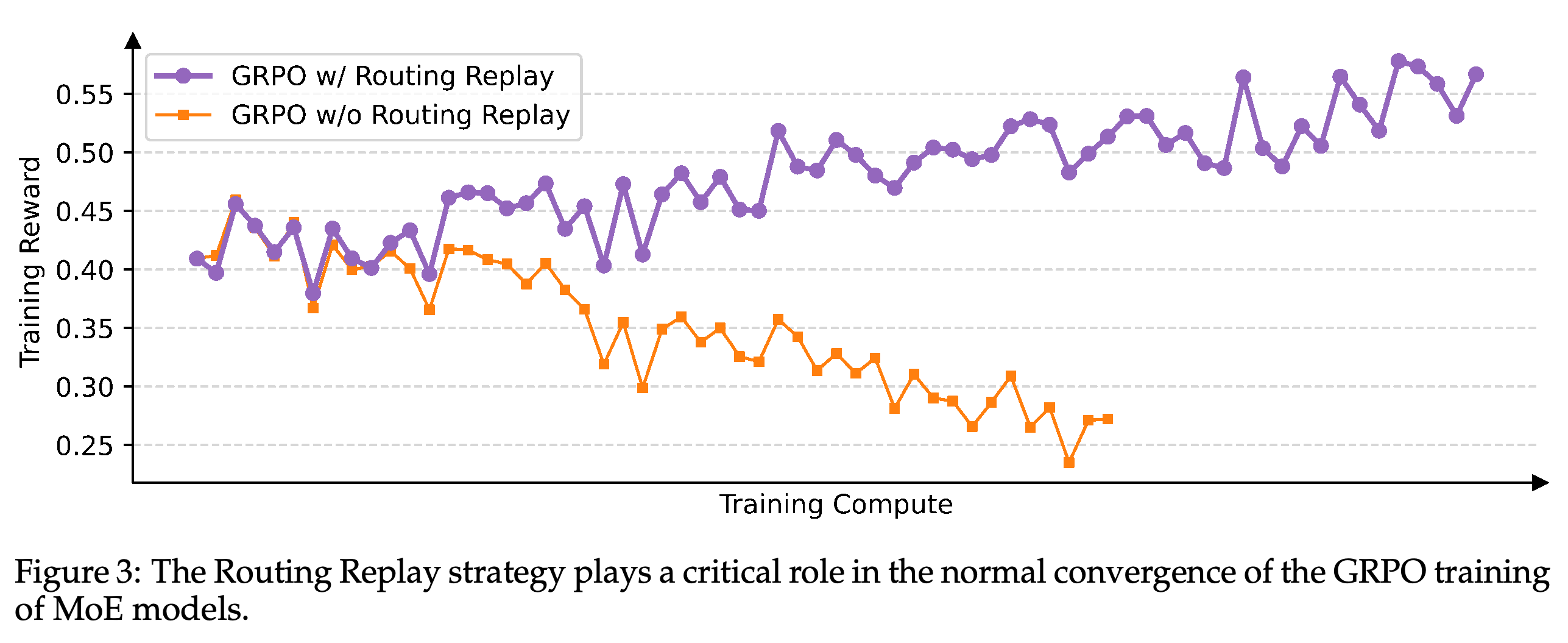 GRPO training reward versus training compute with and without Routing Replay for an MoE model.