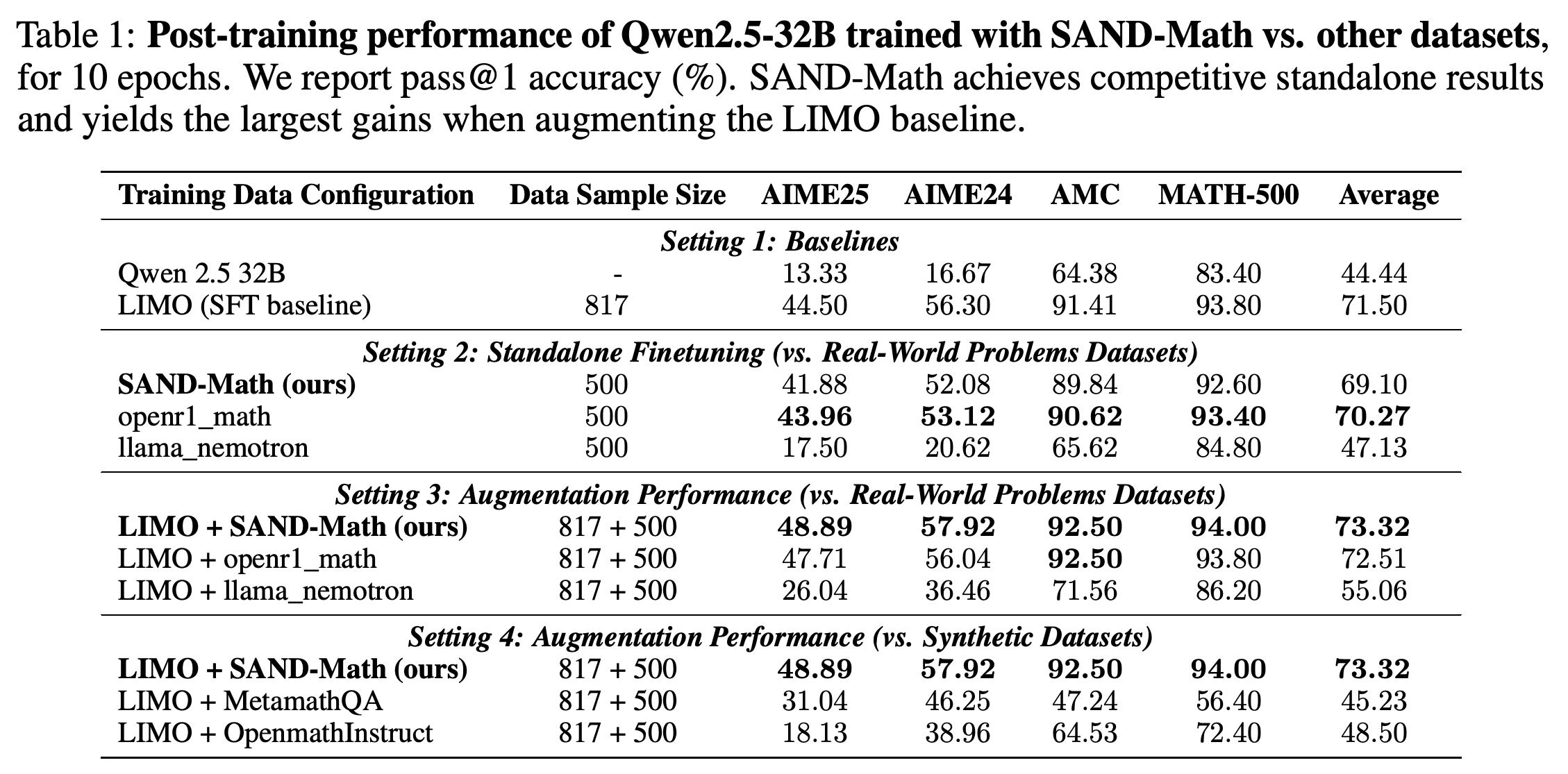SAND-Math 및 다른 데이터셋으로 10 epochs 동안 학습한 Qwen2.5-32B의 사후 학습 성능 비교, pass@1 정확도(%)