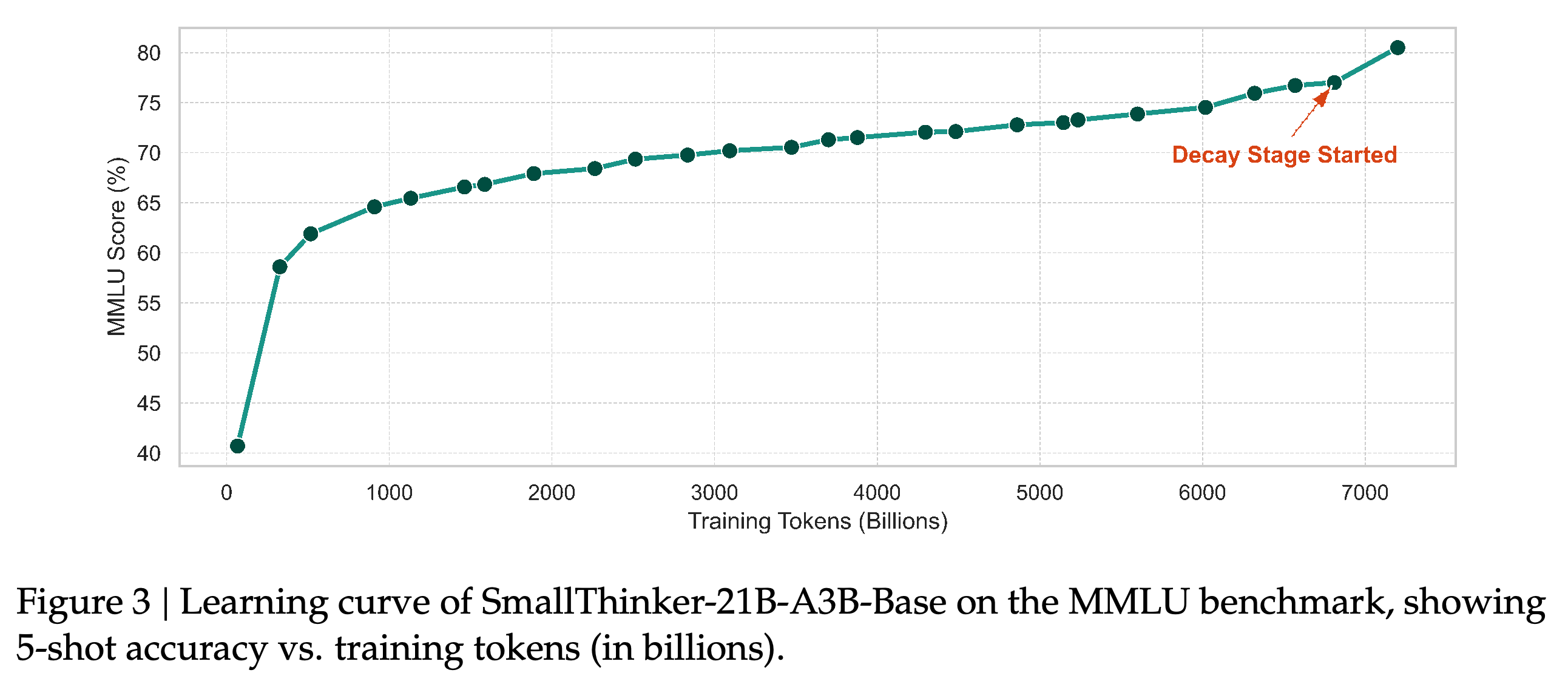 학습 토큰 수(billions)에 따른 SmallThinker-21B-A3B-Base의 5-shot MMLU 학습 곡선