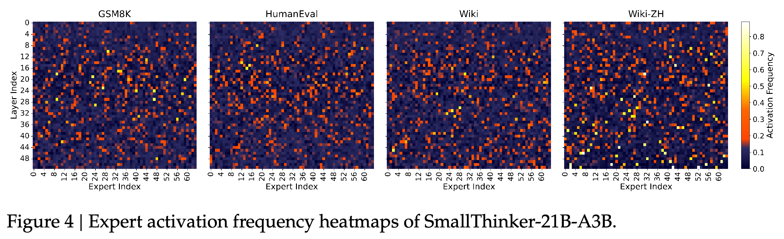 GSM8K, HumanEval, Wiki, Wiki-ZH에서 측정한 SmallThinker-21B-A3B의 층별 expert 활성화 빈도