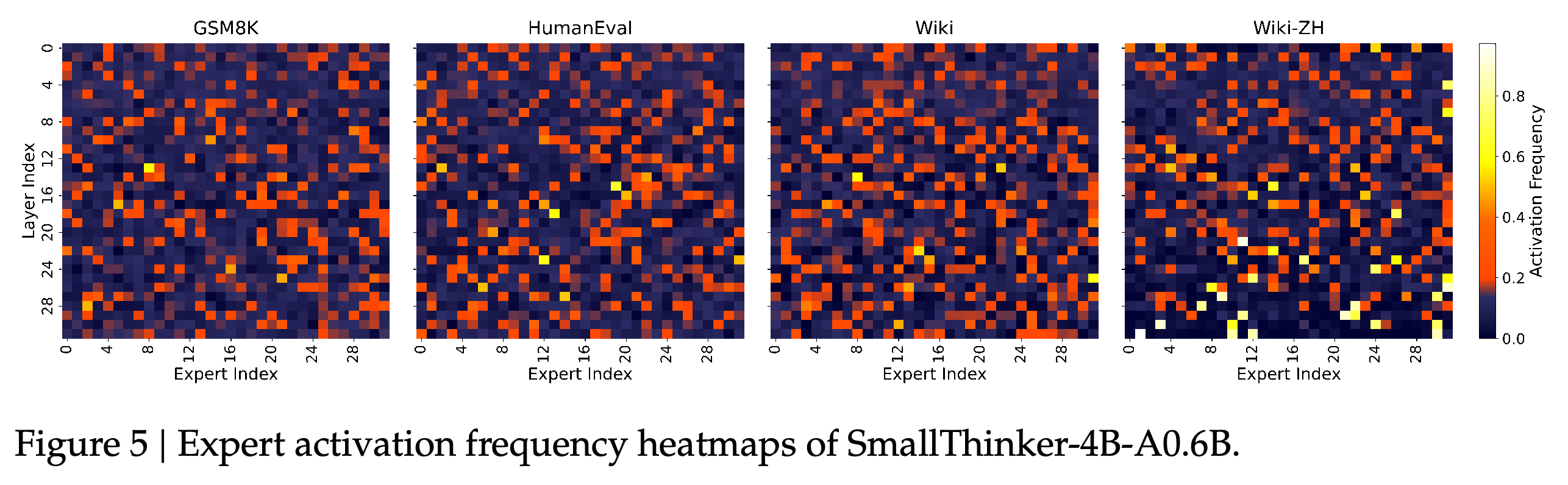 GSM8K, HumanEval, Wiki, Wiki-ZH에서 측정한 SmallThinker-4B-A0.6B의 층별 expert 활성화 빈도