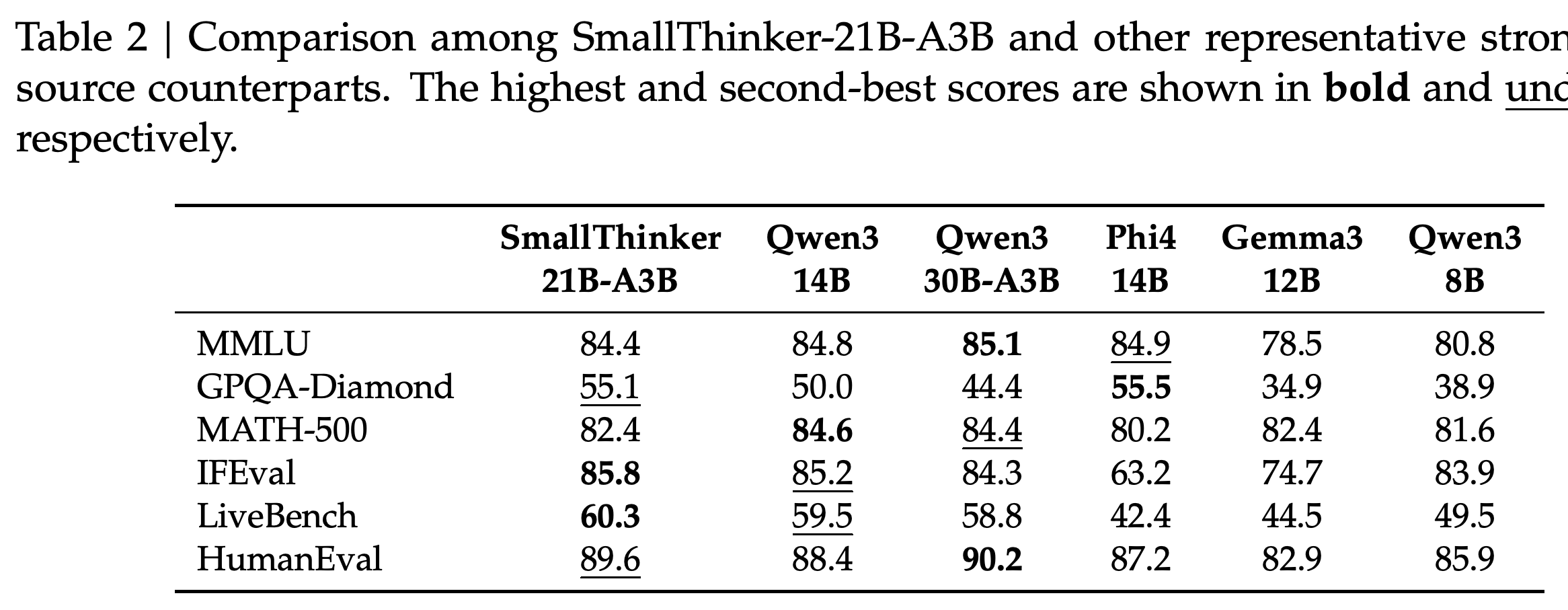 SmallThinker-21B-A3B와 규모가 더 크거나 활성화하는 매개변수가 더 많은 비교 모델의 벤치마크 6개 결과