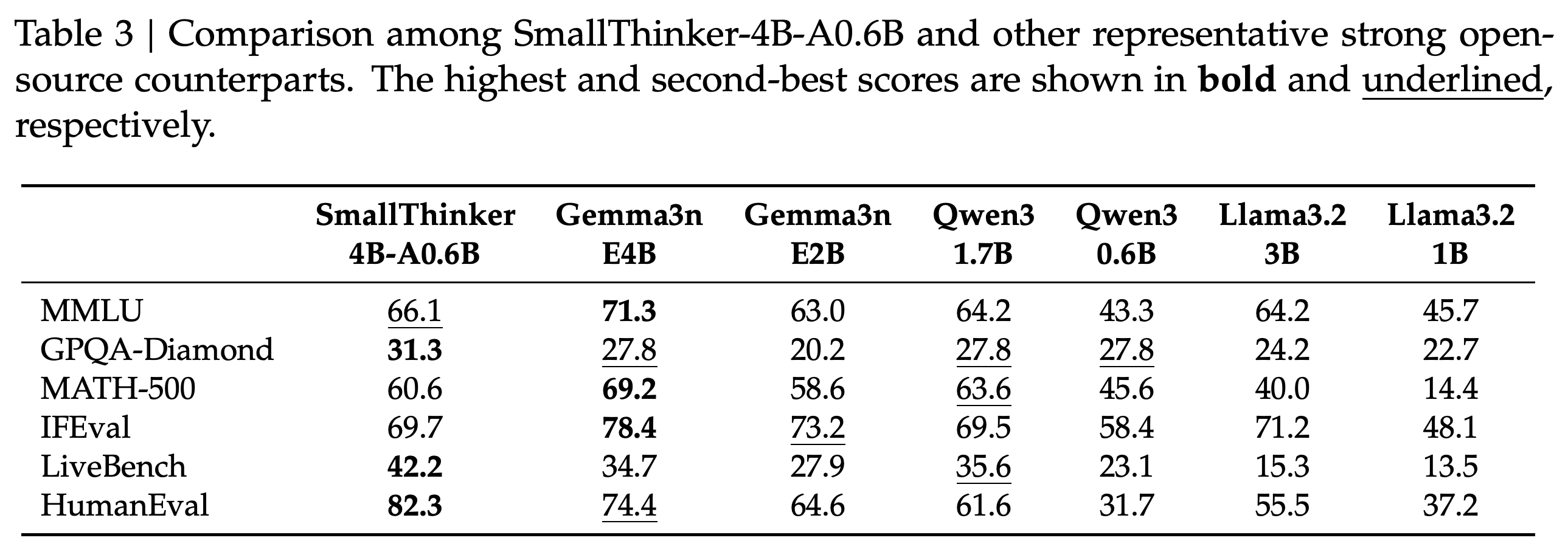 SmallThinker-4B-A0.6B와 소형 비교 모델의 벤치마크 6개 결과