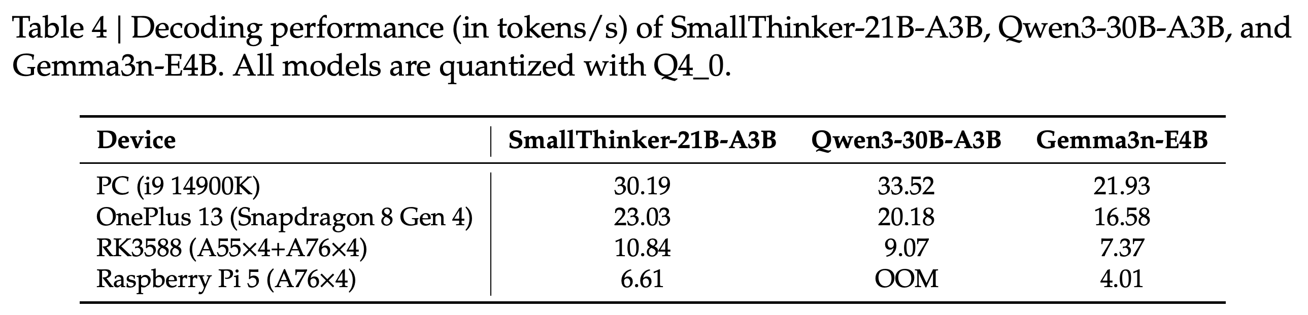 Q4_0 양자화를 사용한 SmallThinker-21B-A3B, Qwen3-30B-A3B, Gemma3n-E4B의 메모리 상주 디코딩 처리량(tokens/s)