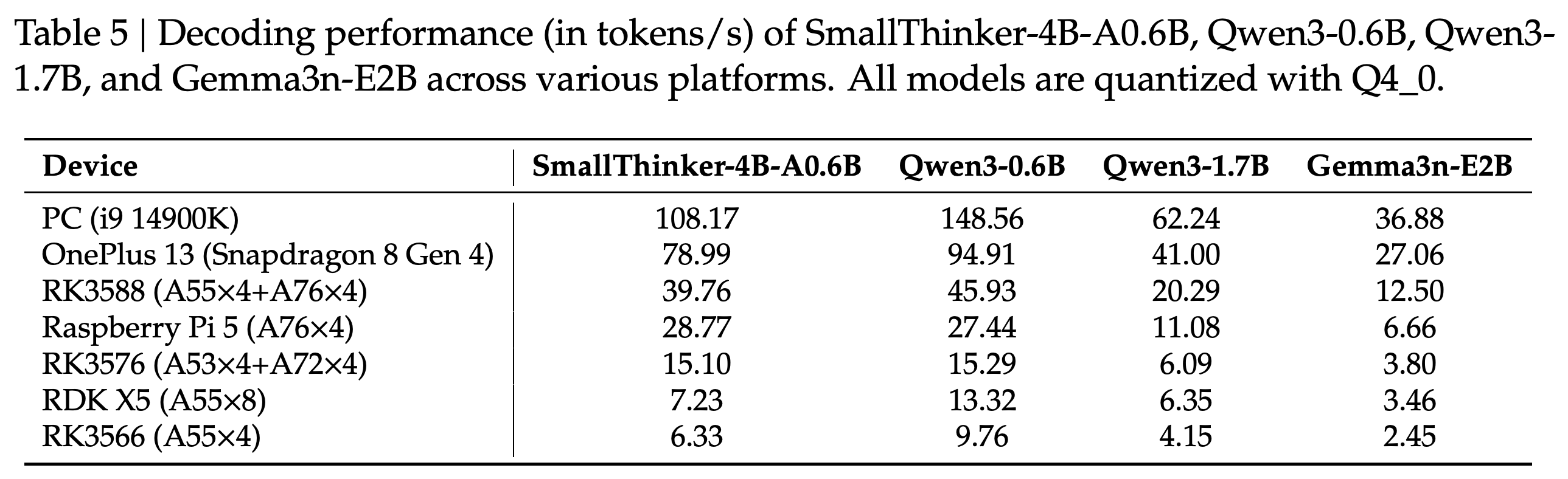 Q4_0 양자화를 사용한 SmallThinker-4B-A0.6B와 소형 비교 모델의 7개 기기별 메모리 상주 디코딩 처리량(tokens/s)