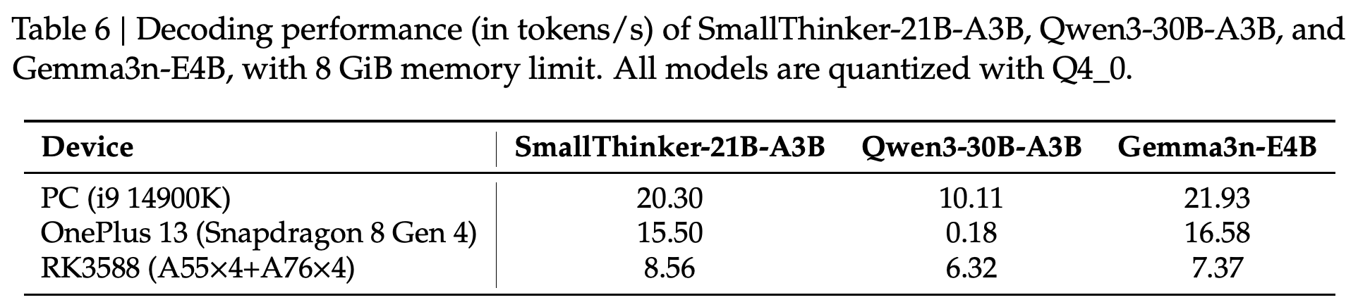 Q4_0 양자화와 8 GiB 메모리 제한을 적용한 21B 모델 비교의 디코딩 처리량(tokens/s)