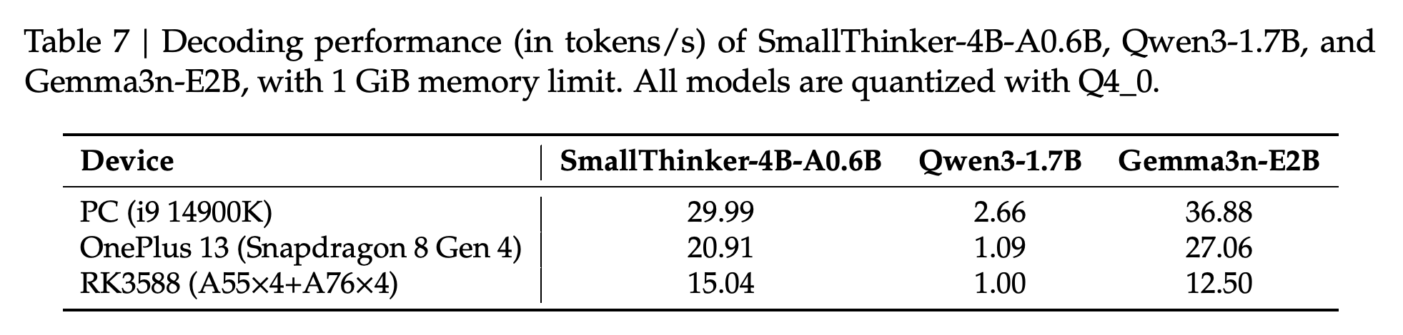 Q4_0 양자화와 명시된 1 GiB 메모리 제한을 적용한 4B 모델 비교의 디코딩 처리량(tokens/s)