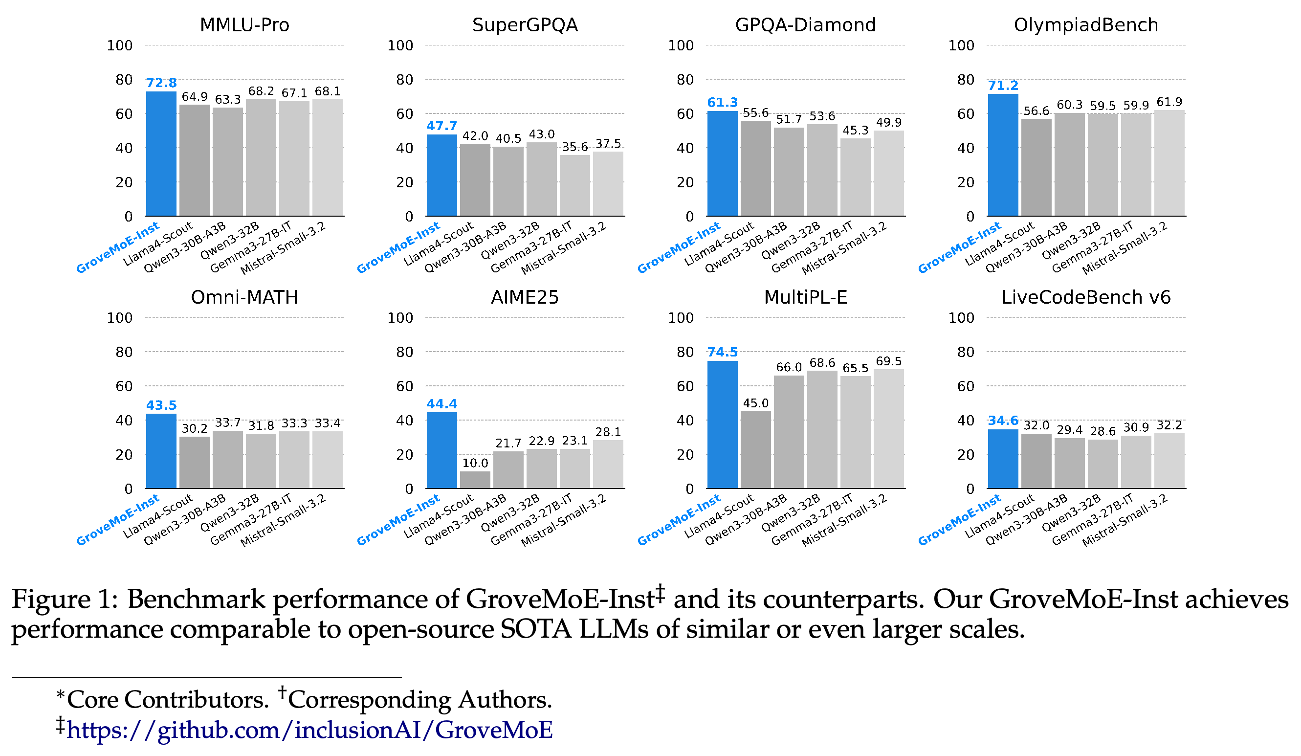 Benchmark performance of GroveMoE-Inst and its counterparts across general knowledge, scientific reasoning, mathematics, and coding.