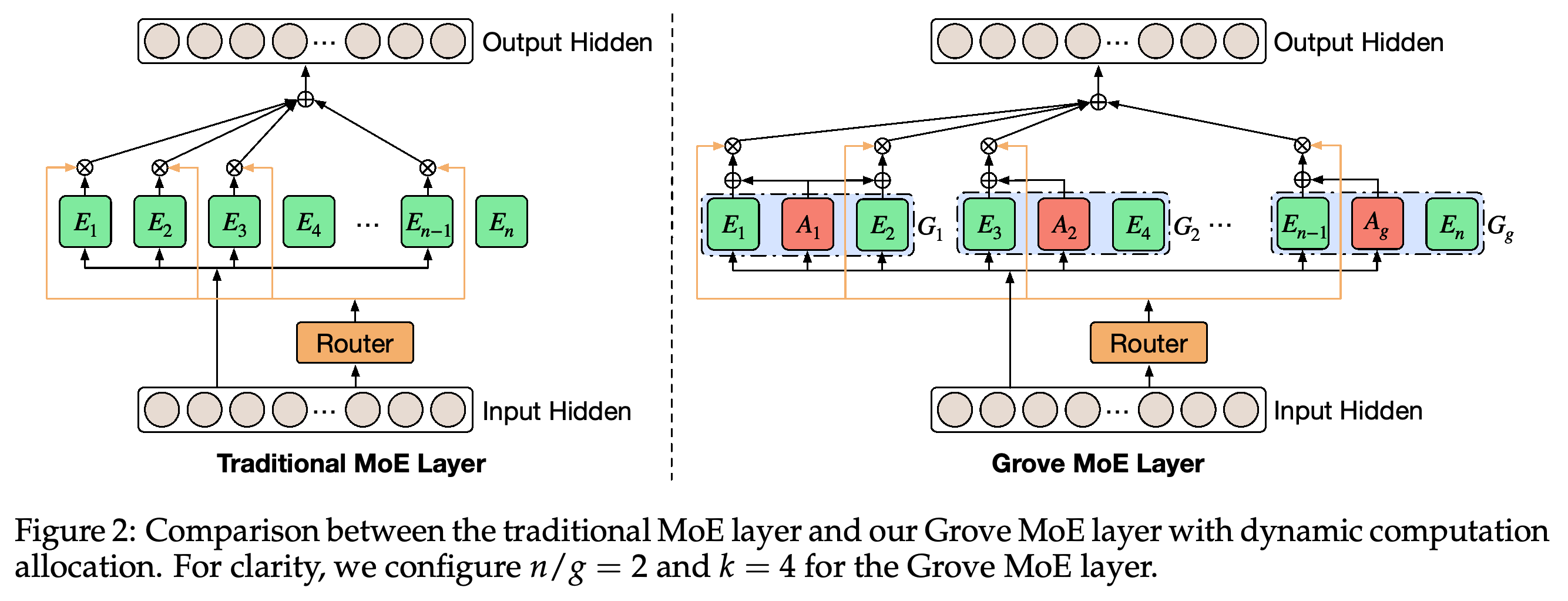 Traditional MoE and Grove MoE layers with n/g = 2 and k = 4.