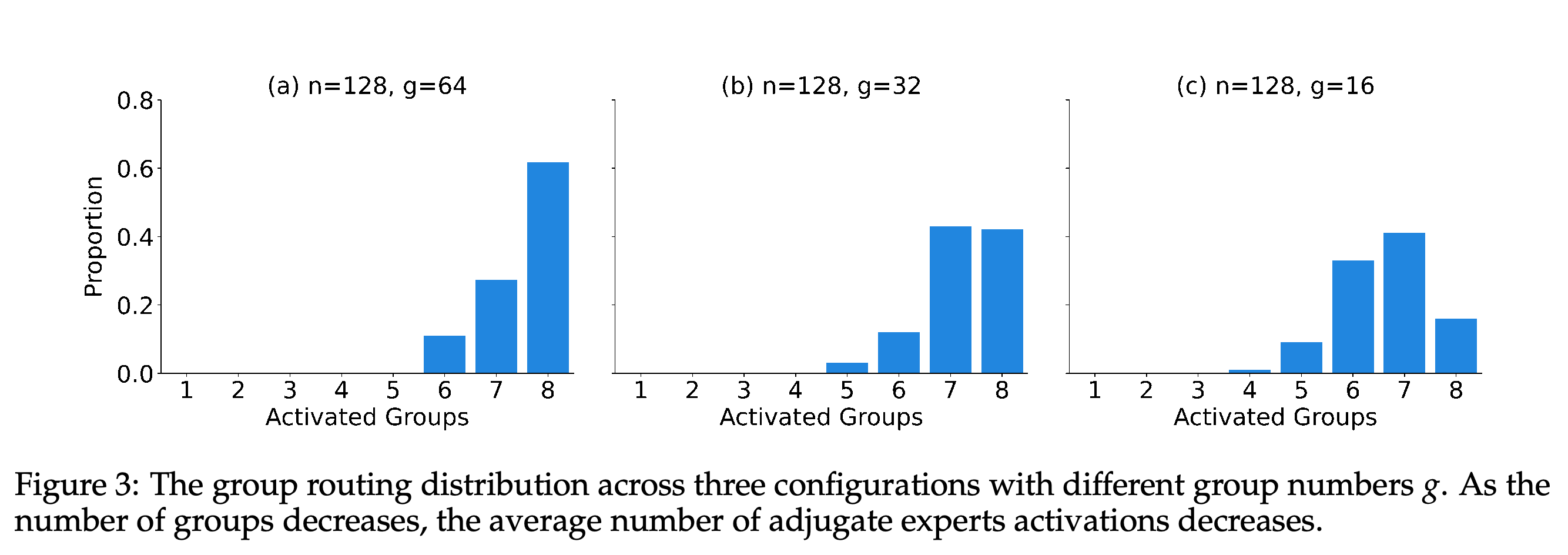 Group-routing distributions for n = 128 with g = 64, g = 32, and g = 16.