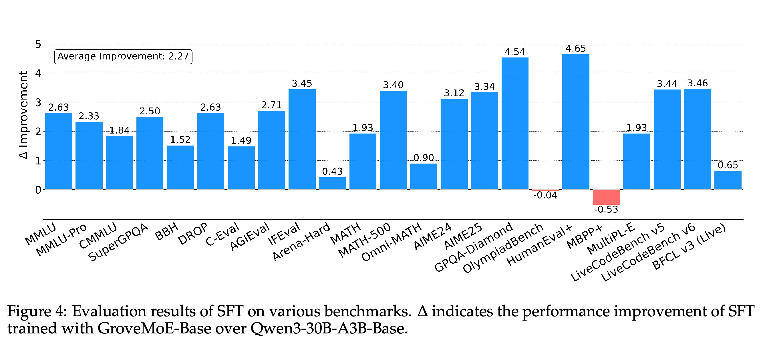 Benchmark score differences after applying the same supervised fine-tuning strategy to GroveMoE-Base and Qwen3-30B-A3B-Base.
