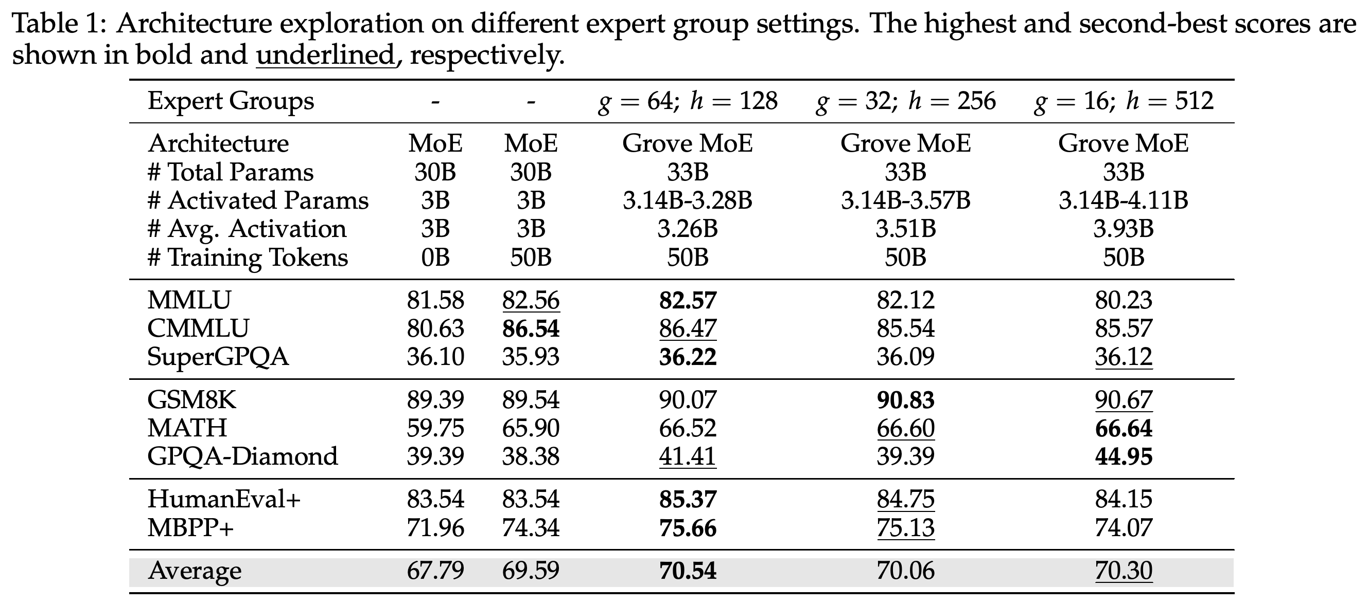Architecture exploration across expert-group configurations at approximately 33B total parameters.