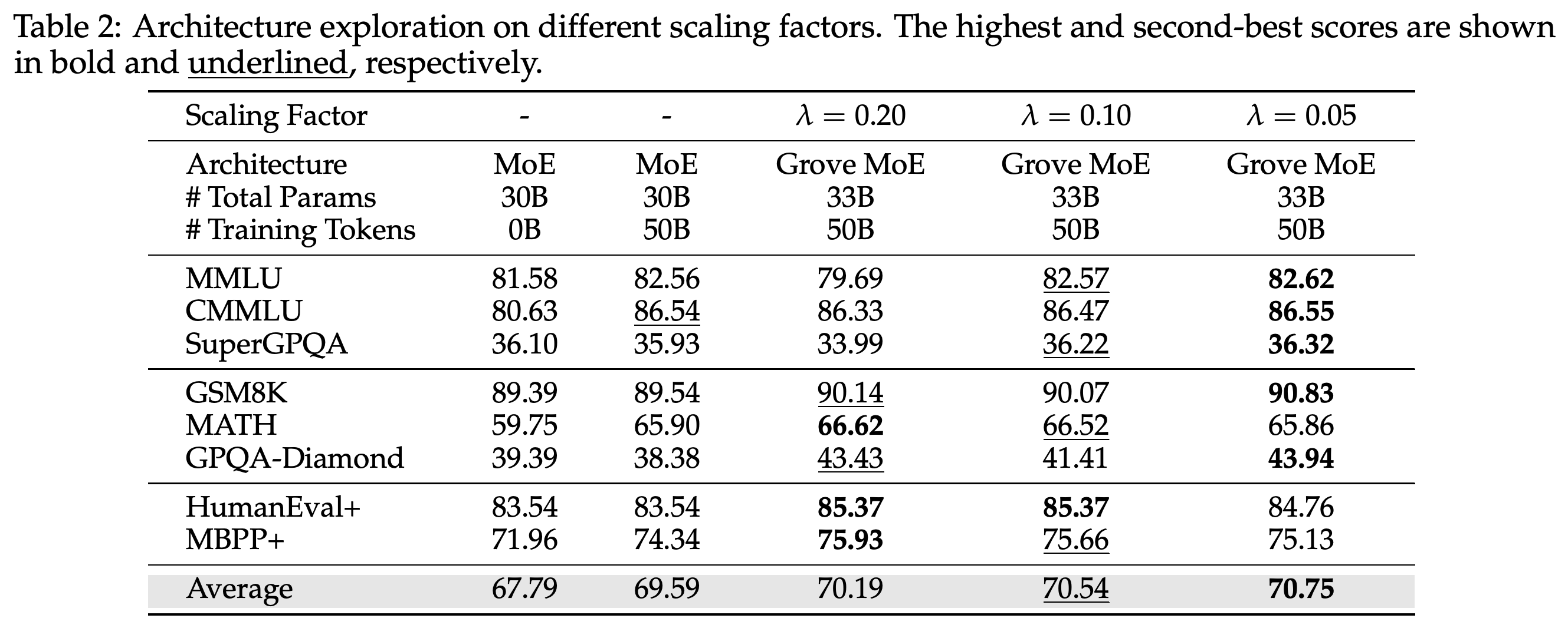 Architecture exploration with adjugate output scaling factors λ = 0.20, 0.10, and 0.05.