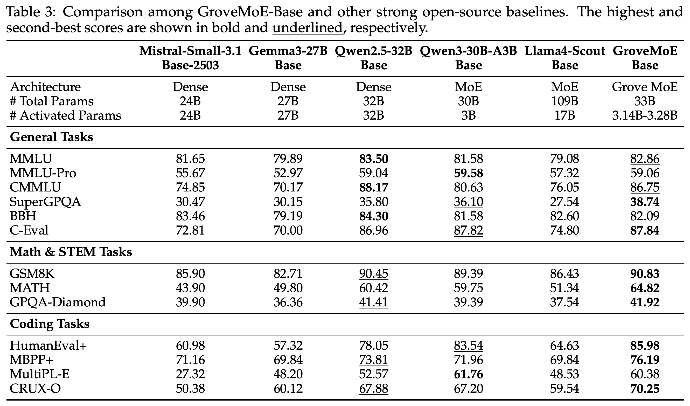 GroveMoE-Base compared with five open-source base-model baselines.
