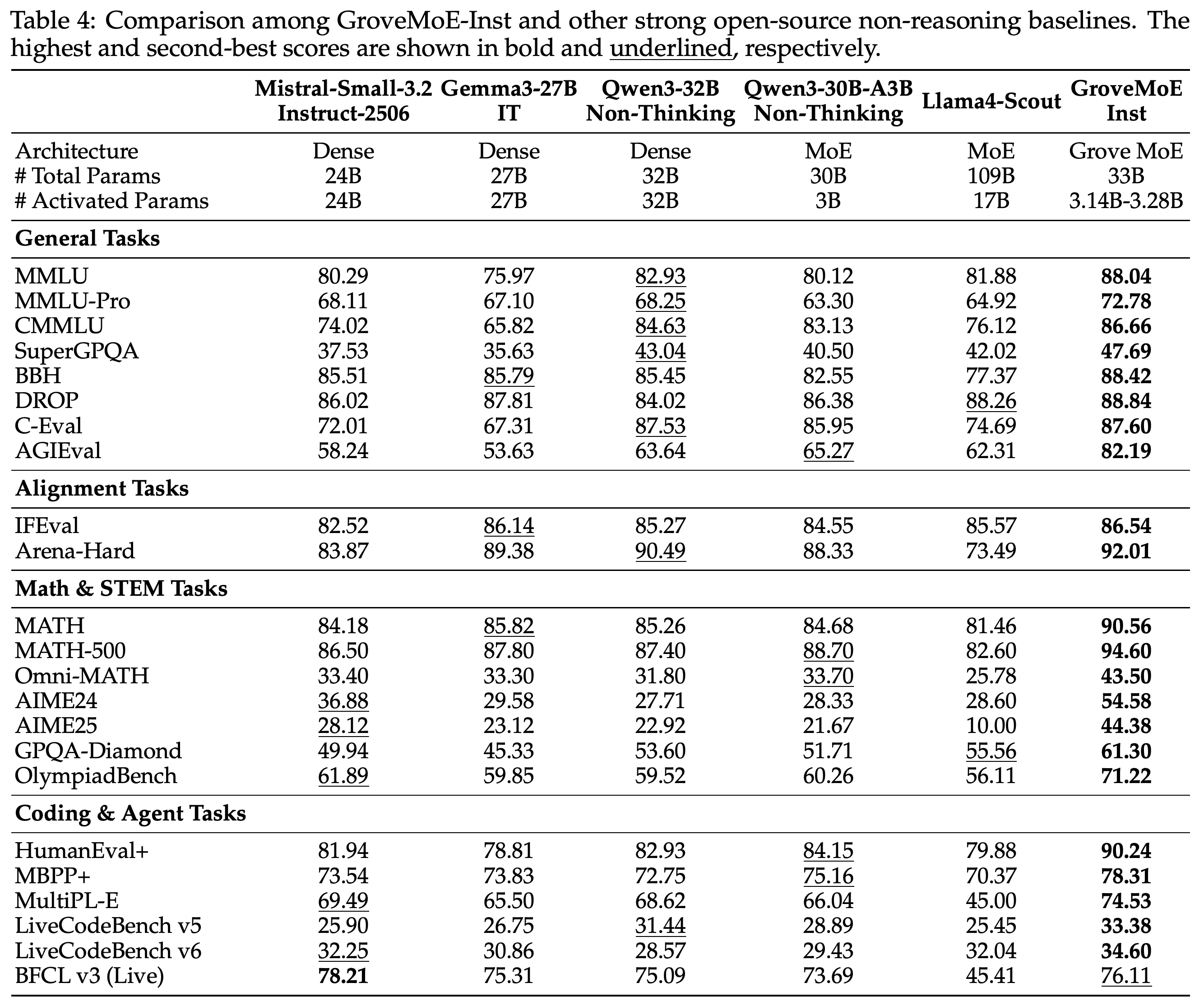 GroveMoE-Inst compared with open-source non-reasoning baselines across general, alignment, mathematics, scientific, coding, and agent tasks.