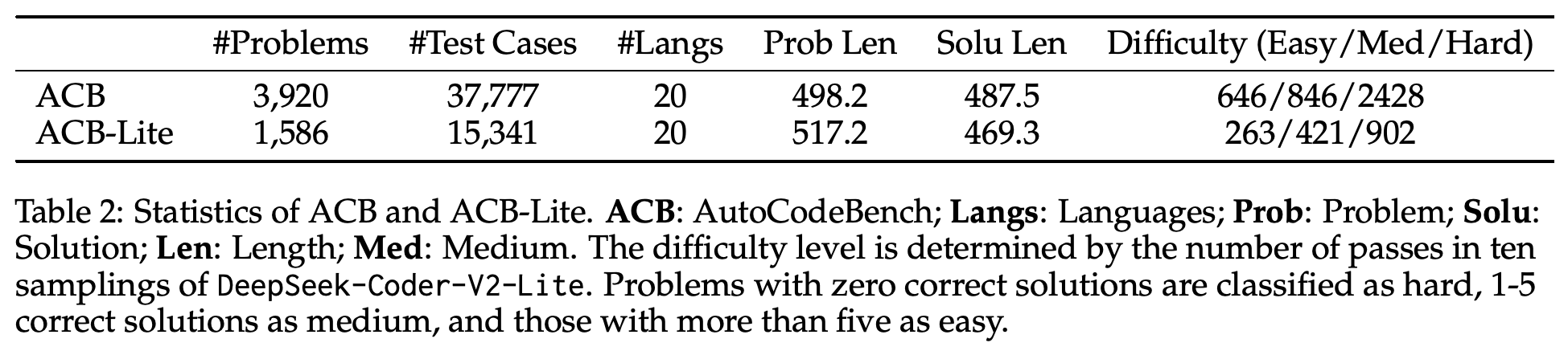 AutoCodeBench와 AutoCodeBench-Lite의 문제 수, 테스트 수, 길이, 언어, 난이도 분포