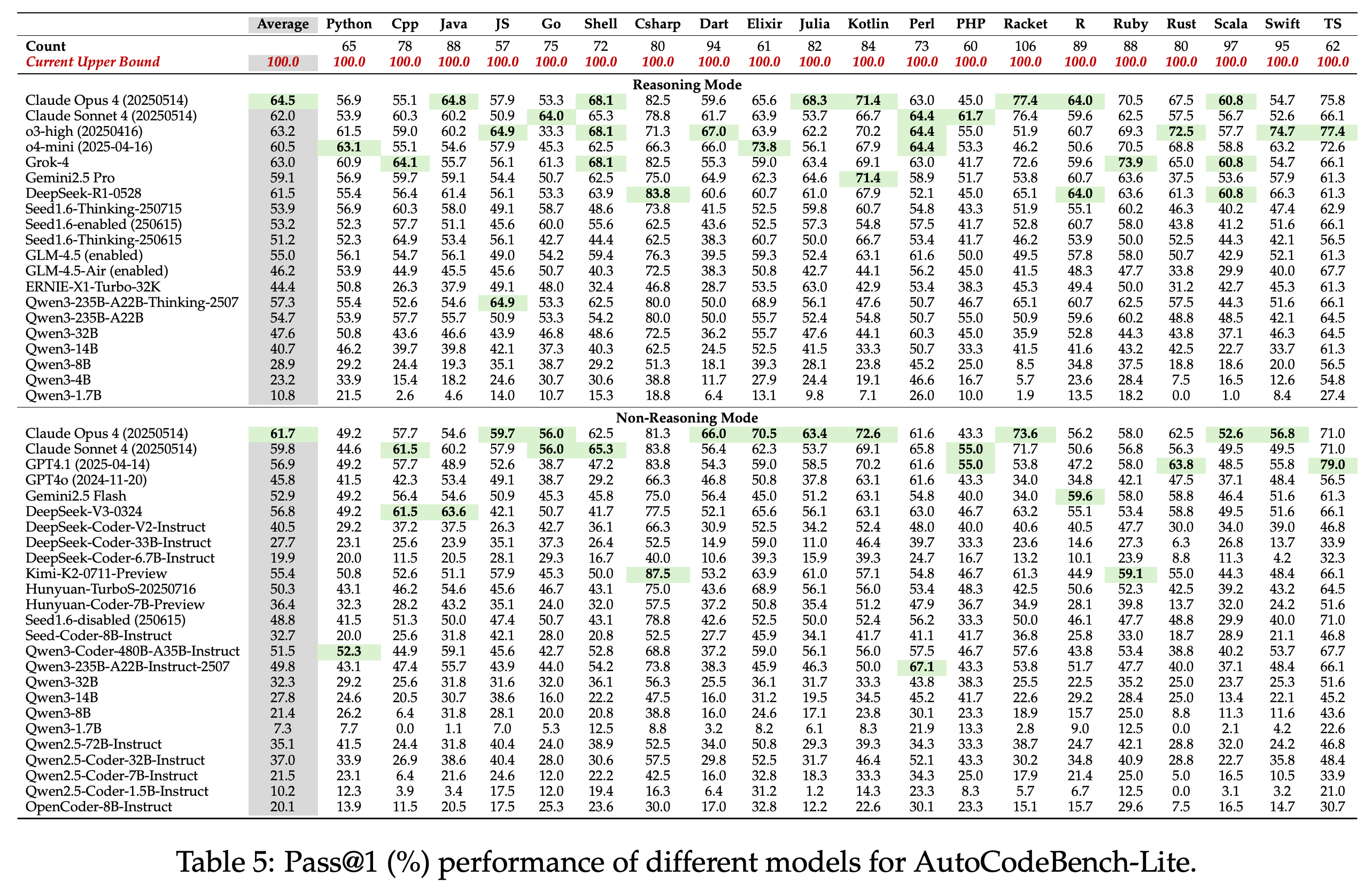 AutoCodeBench-Lite의 모델별, 언어별 Pass@1 성능