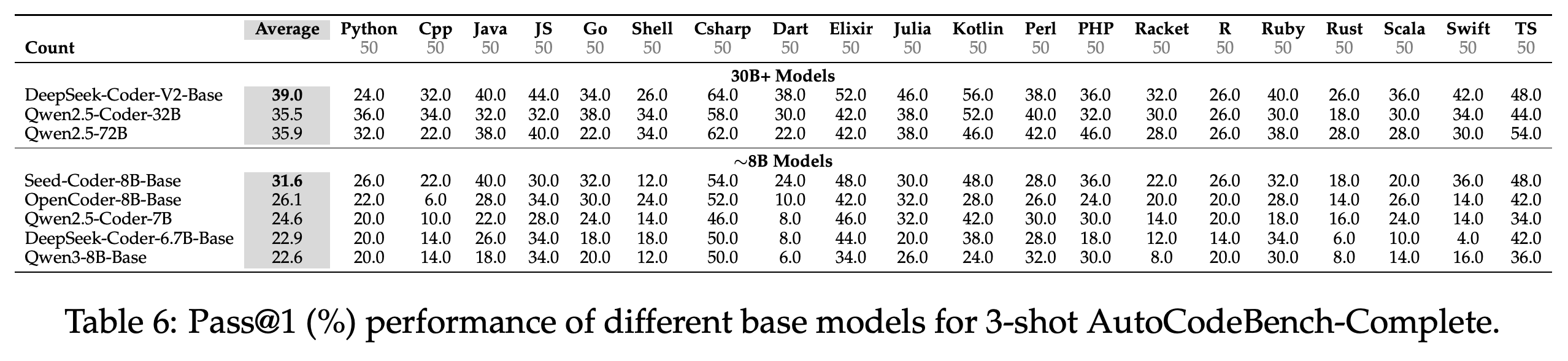 3-shot AutoCodeBench-Complete의 base model Pass@1