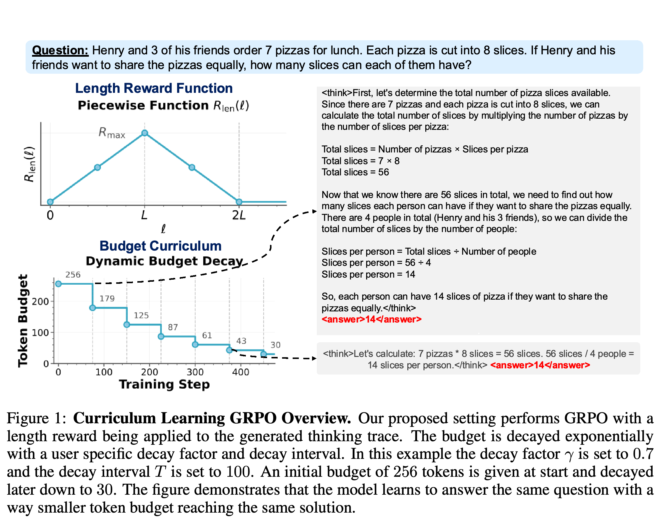 Curriculum Learning GRPO Overview: length rewards, decreasing token targets, and an illustrative compressed solution.
