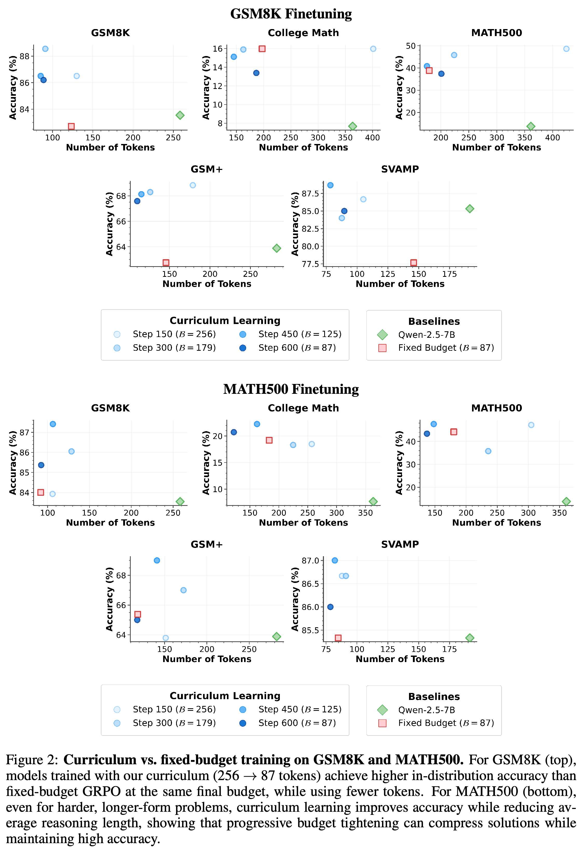 Curriculum versus fixed-budget training on GSM8K and MATH500, evaluated across five mathematical benchmarks.
