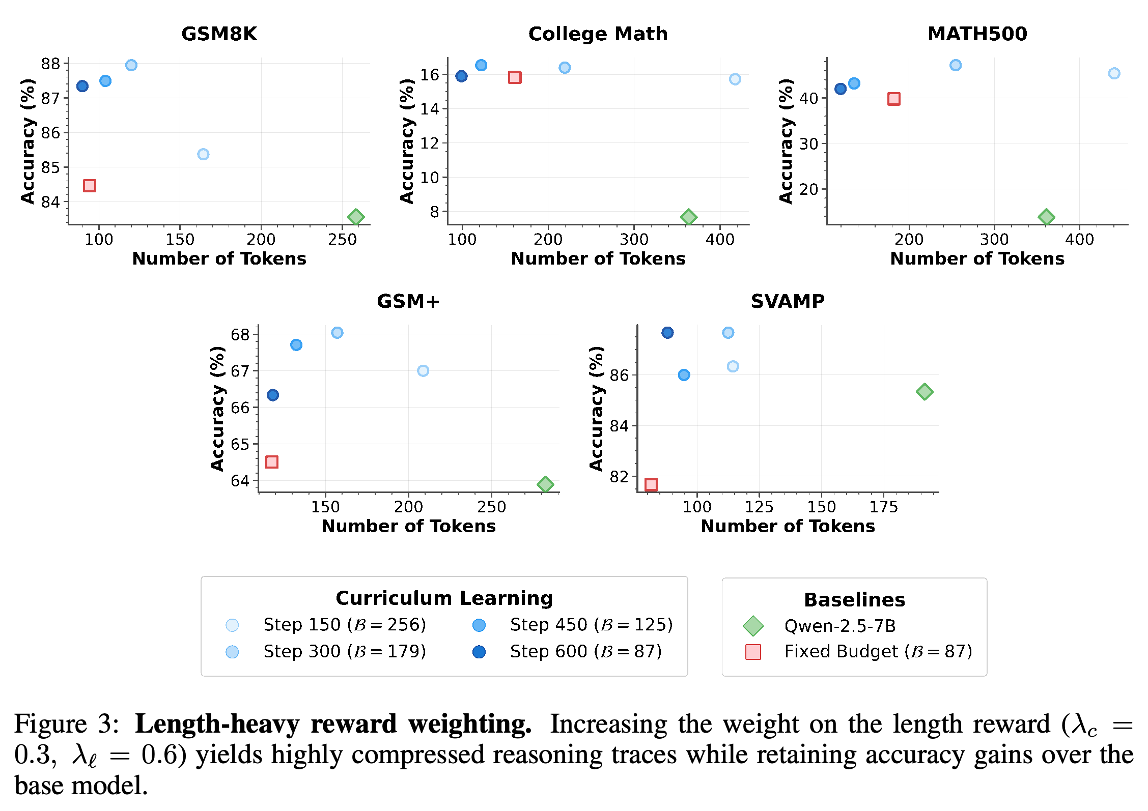 Length-heavy reward weighting and its checkpoint accuracy–token trade-offs.