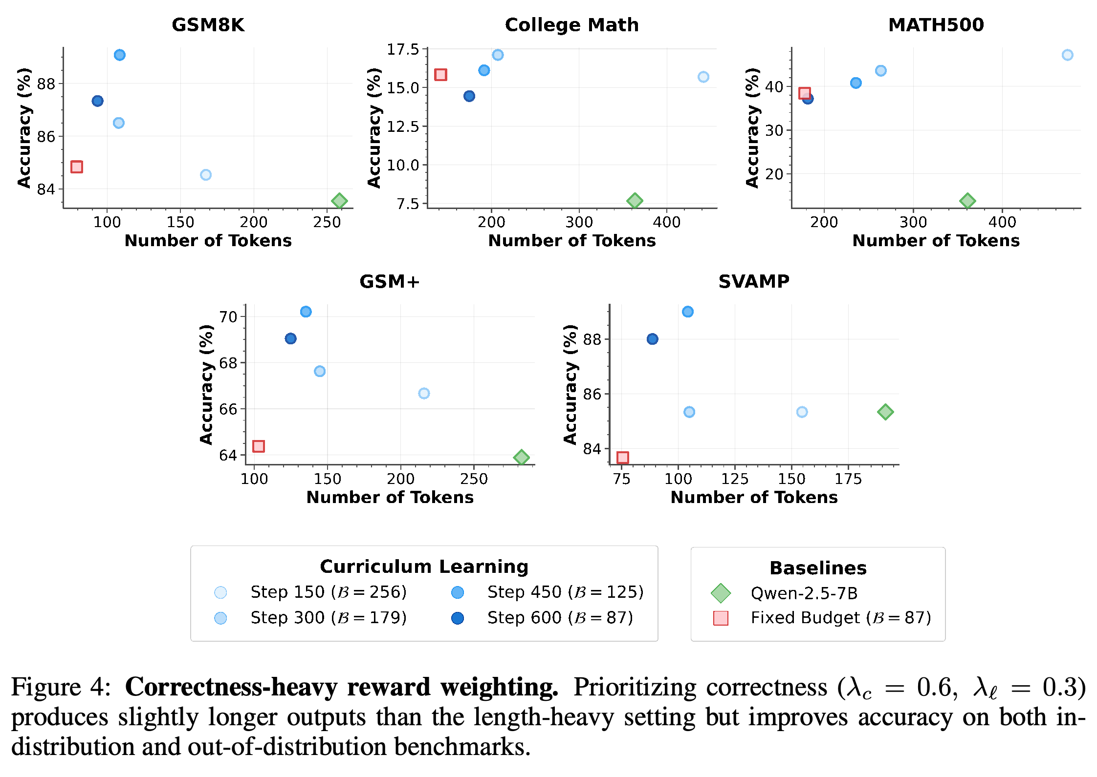 Correctness-heavy reward weighting across five mathematical benchmarks.