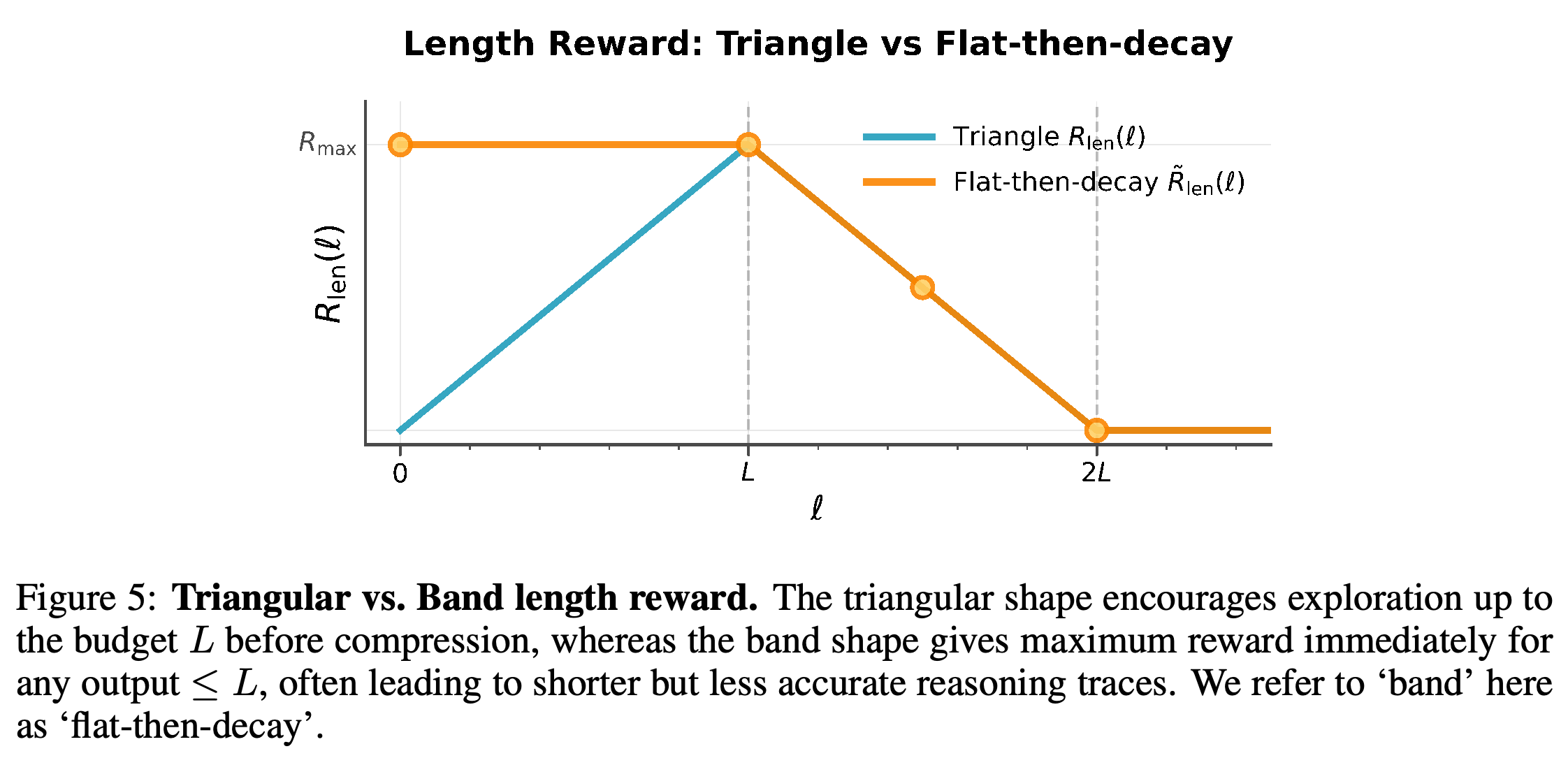 Triangular versus Band length reward, also described as flat-then-decay.