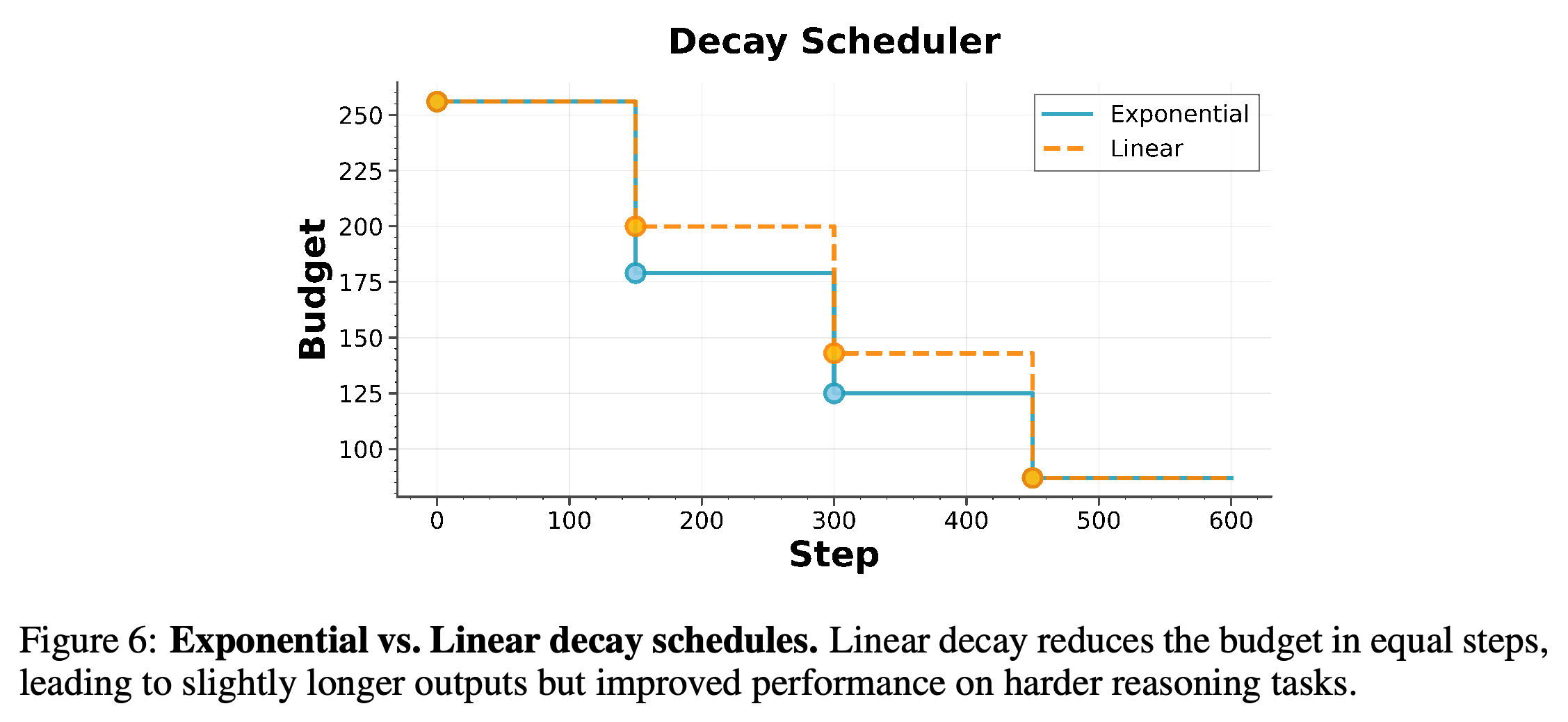 Exponential versus Linear decay schedules over 600 training steps.