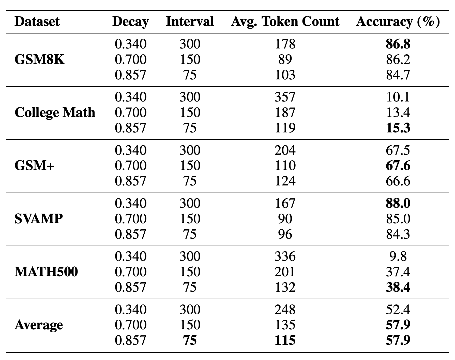 Decay rate ablation for exponential schedules with fixed initial and final token targets.