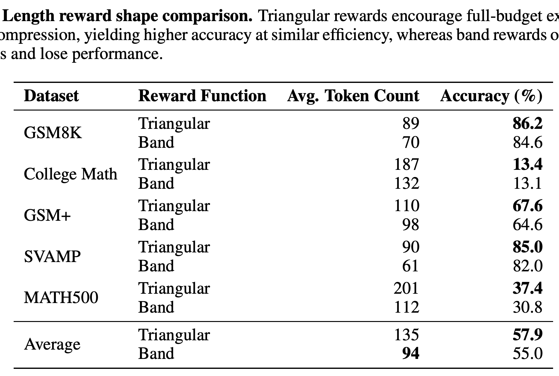 Length reward shape comparison using triangular and band rewards.