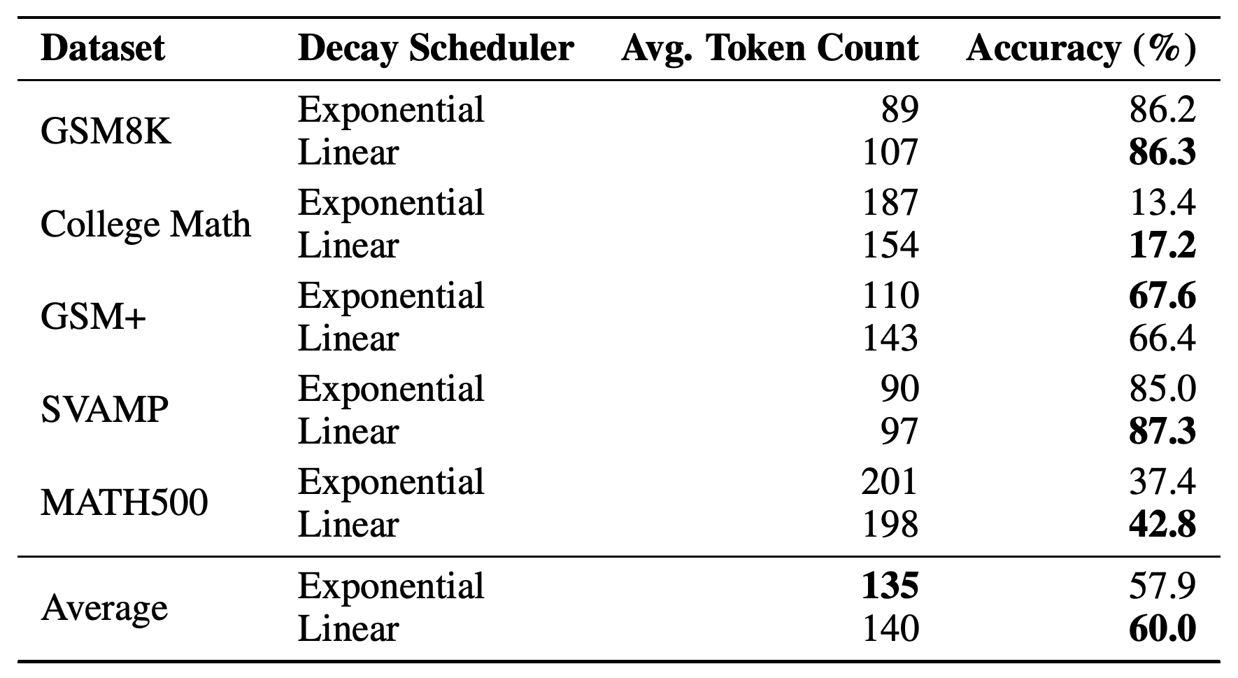 Decay scheduler type comparison for exponential and linear budget reduction.