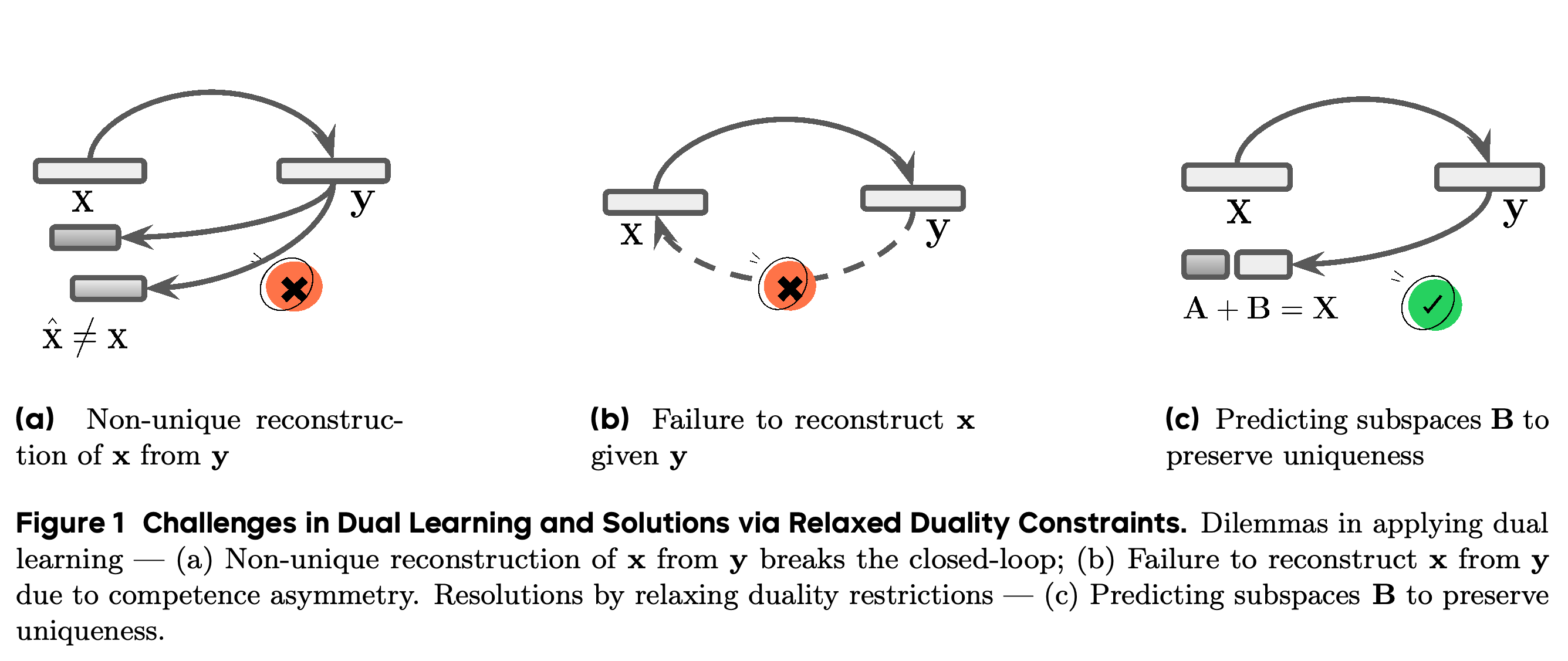 Challenges in dual learning and solutions via relaxed duality constraints.