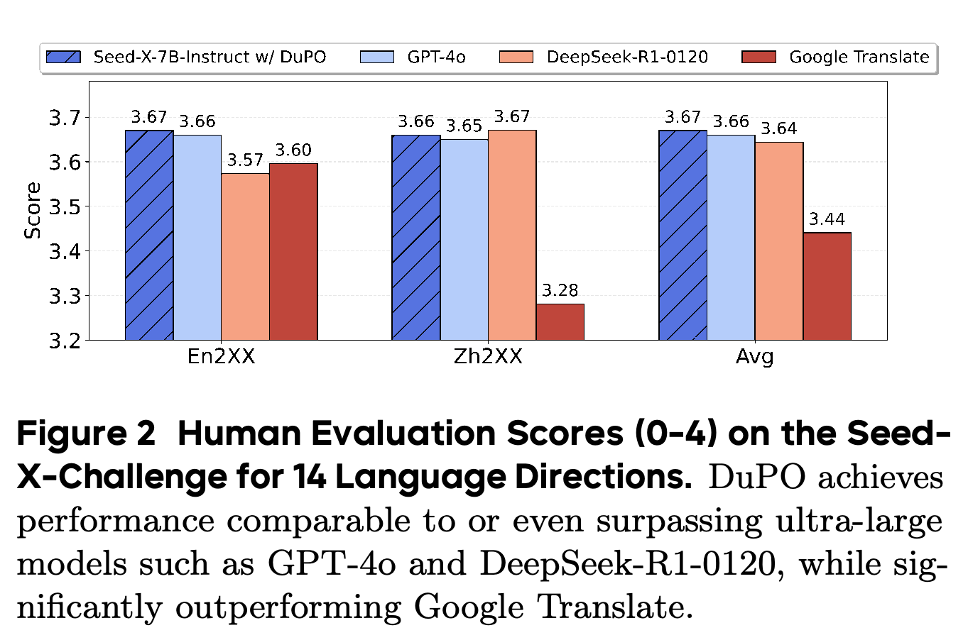 Human evaluation scores on Seed-X-Challenge for 14 language directions.