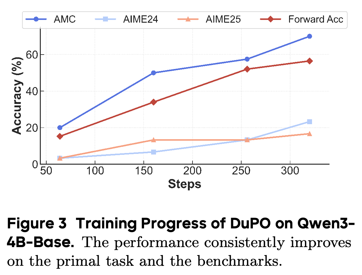 Training progress of DuPO on Qwen3-4B-Base.