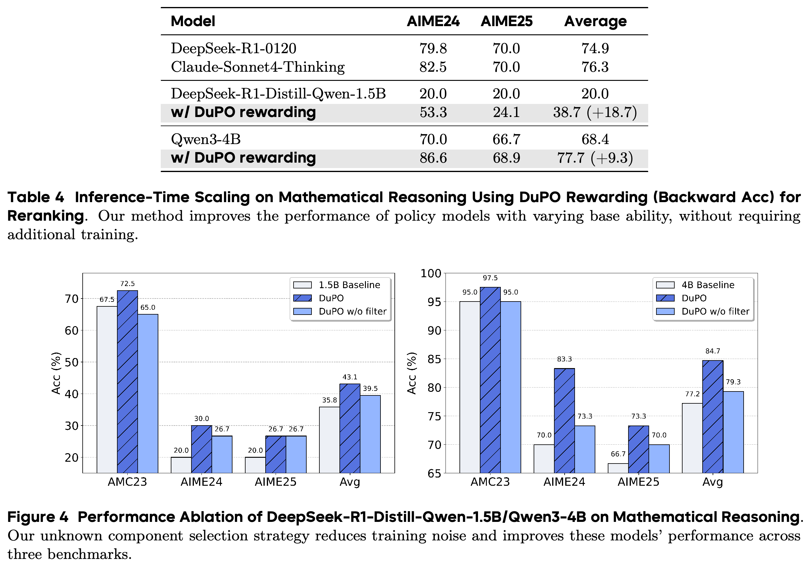 Mathematical reasoning ablation of unknown-component selection for DeepSeek-R1-Distill-Qwen-1.5B and Qwen3-4B.