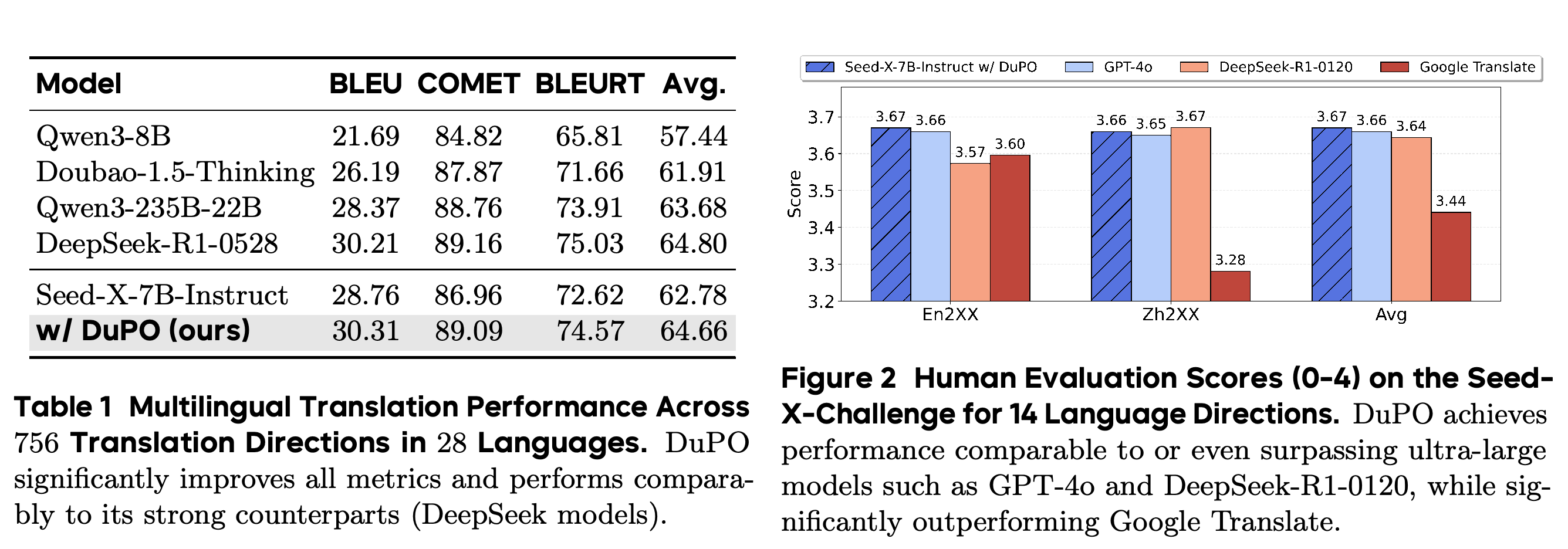 Multilingual translation performance across 756 translation directions in 28 languages.