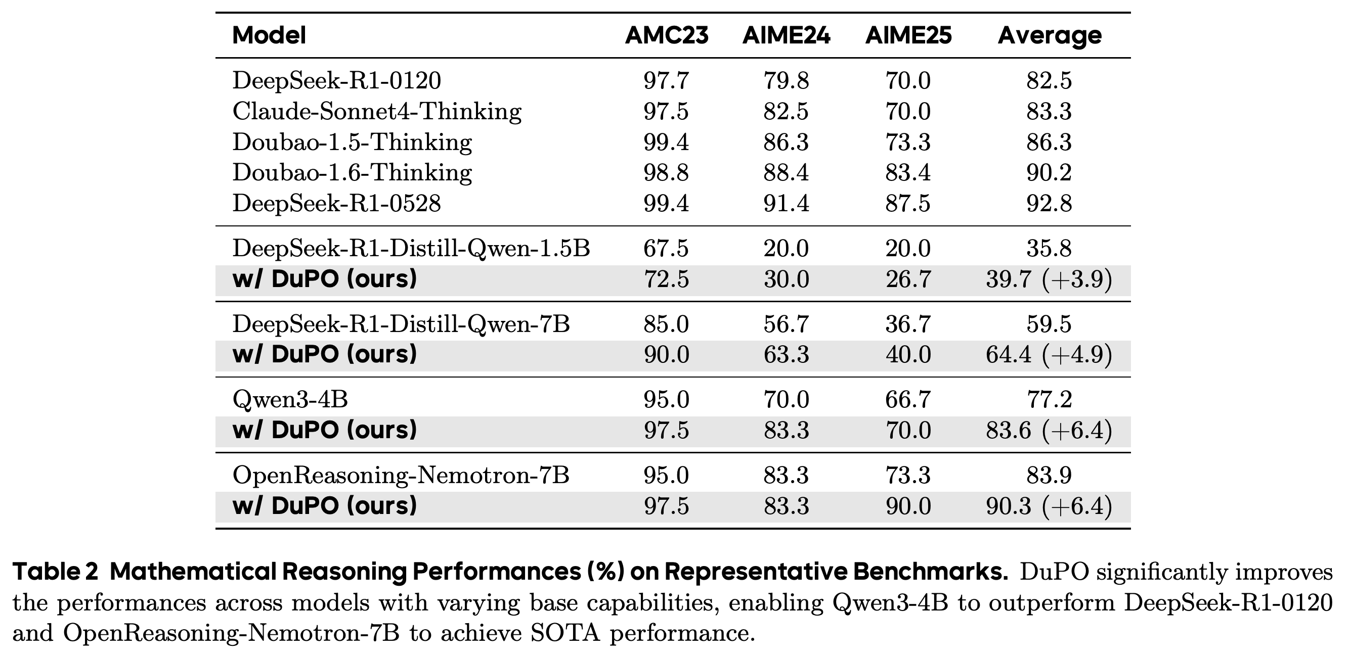 Mathematical reasoning performance on AMC23, AIME24, and AIME25.