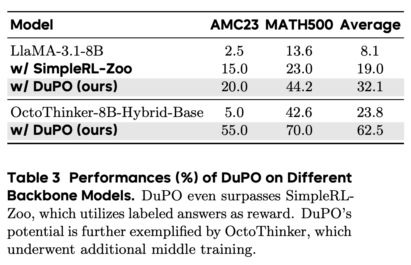 DuPO performance on different backbone models.