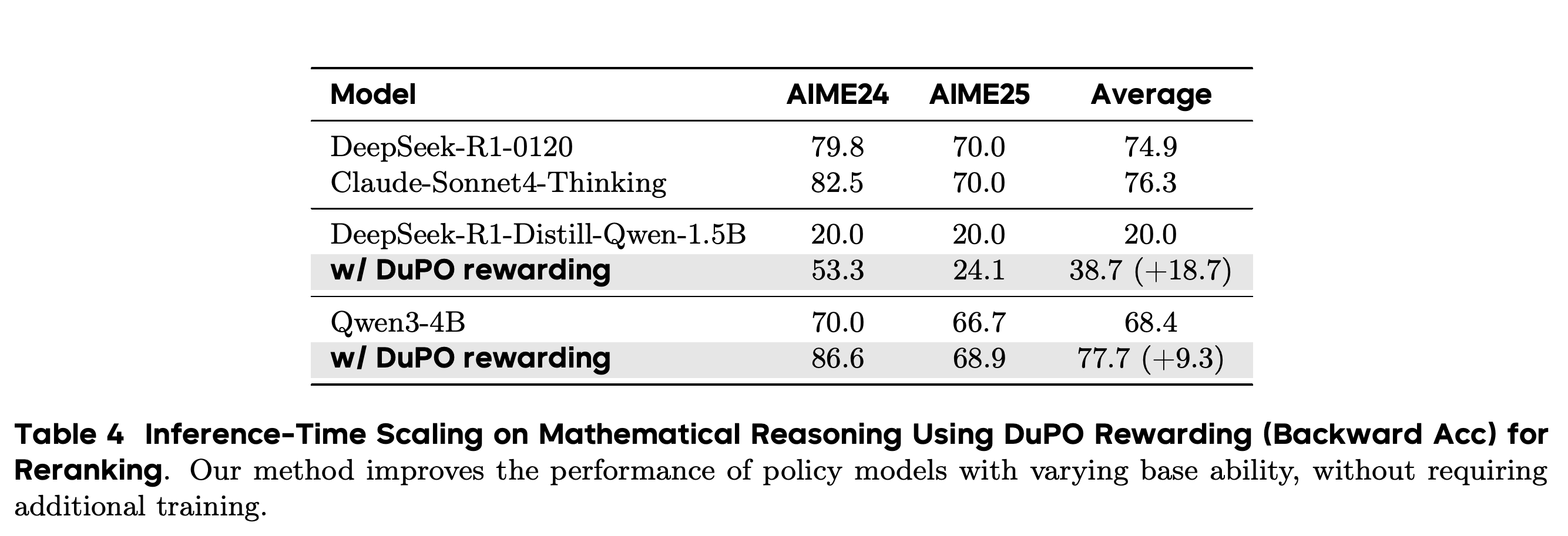 Inference-time mathematical reasoning performance using DuPO backward accuracy for reranking.