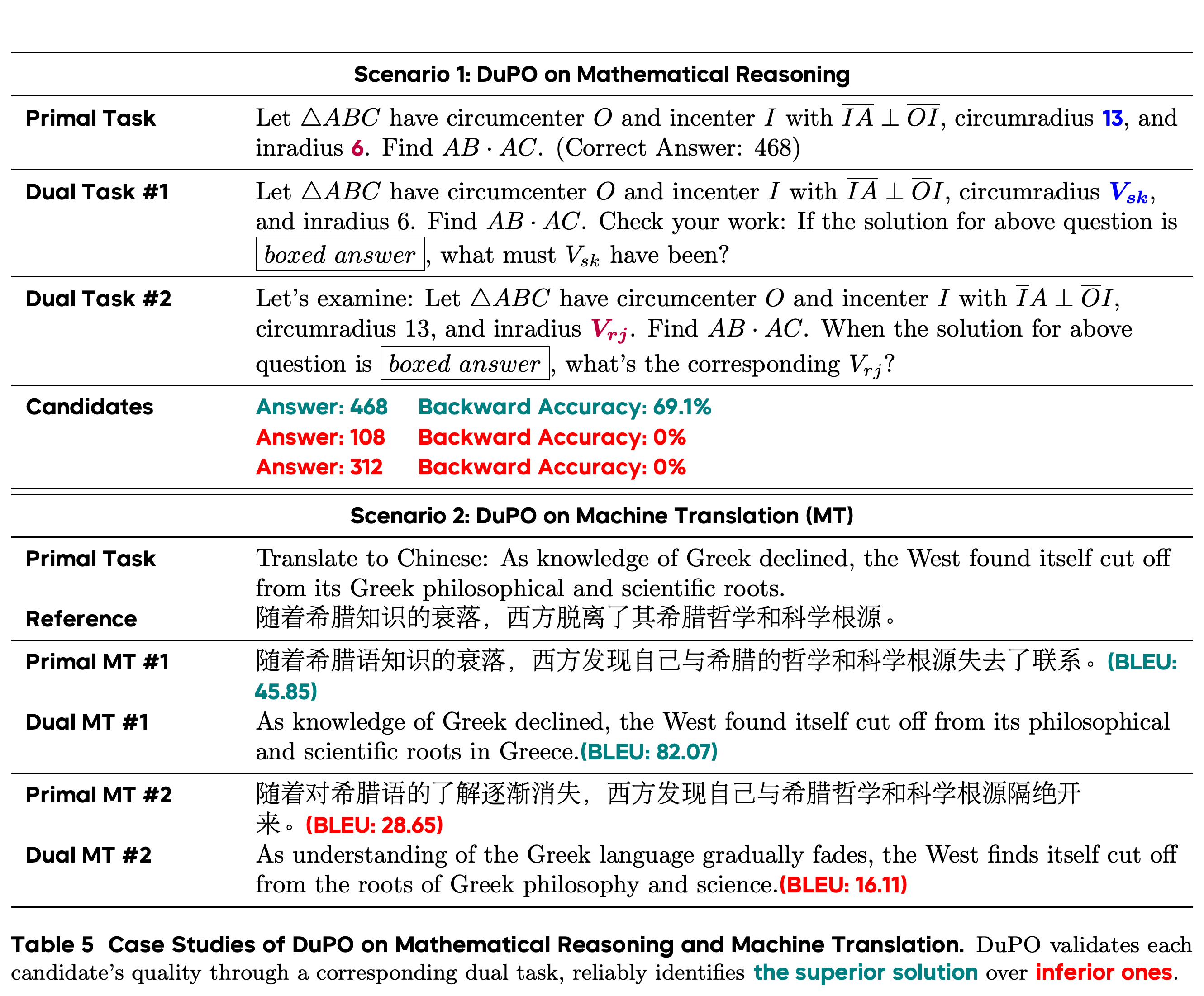 Case studies of DuPO on mathematical reasoning and machine translation.