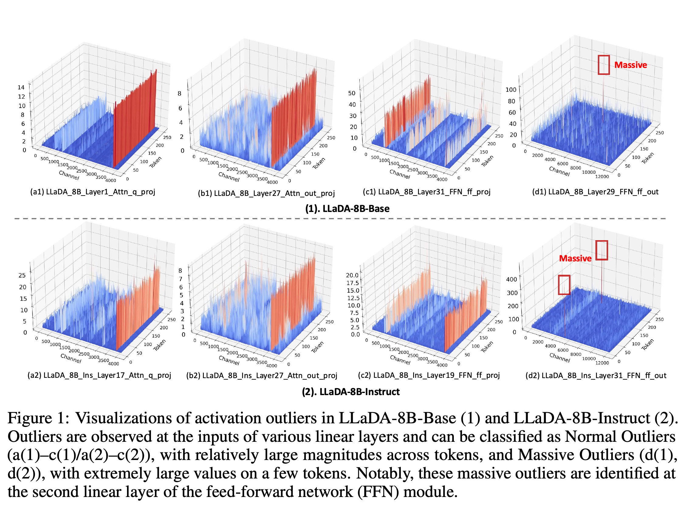 Activation distributions at selected linear-layer inputs in LLaDA-8B-Base and LLaDA-8B-Instruct, illustrating normal and massive outliers.