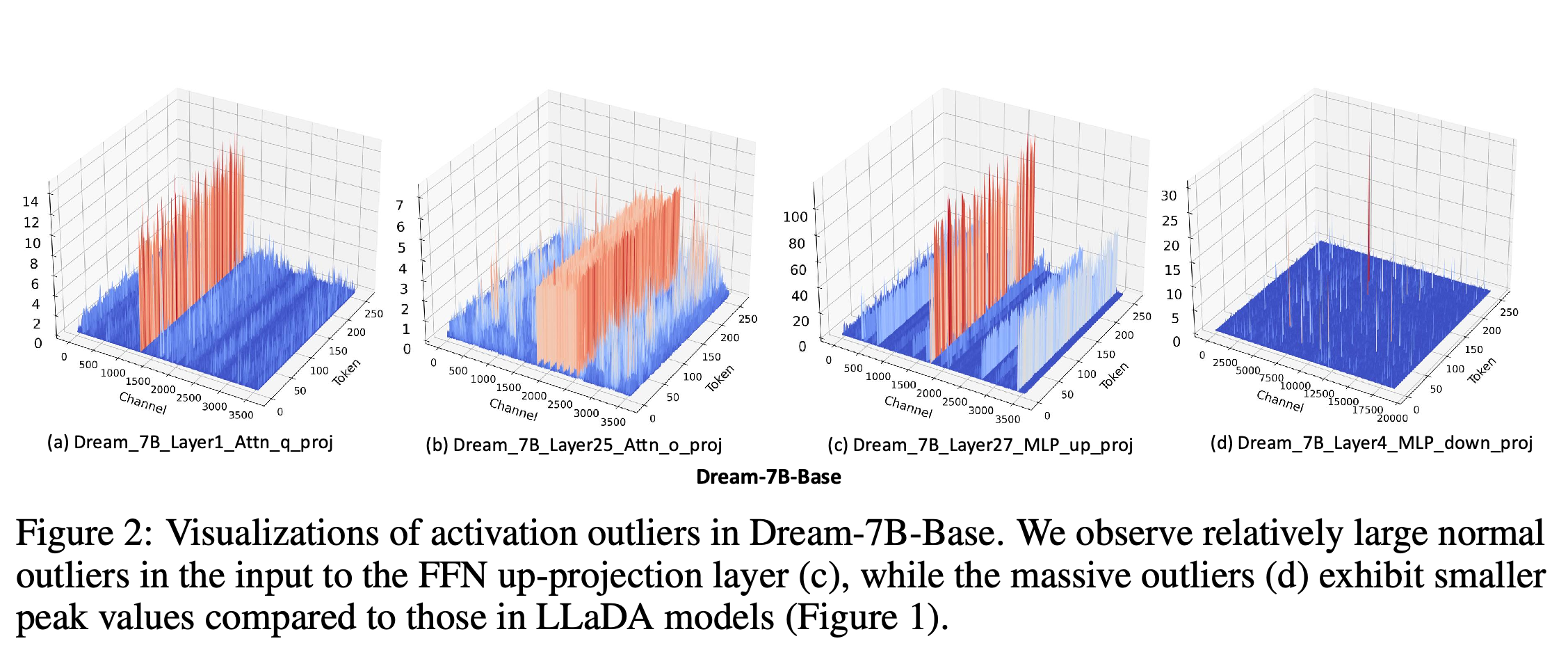 Selected attention and FFN input activation distributions in Dream-7B-Base.