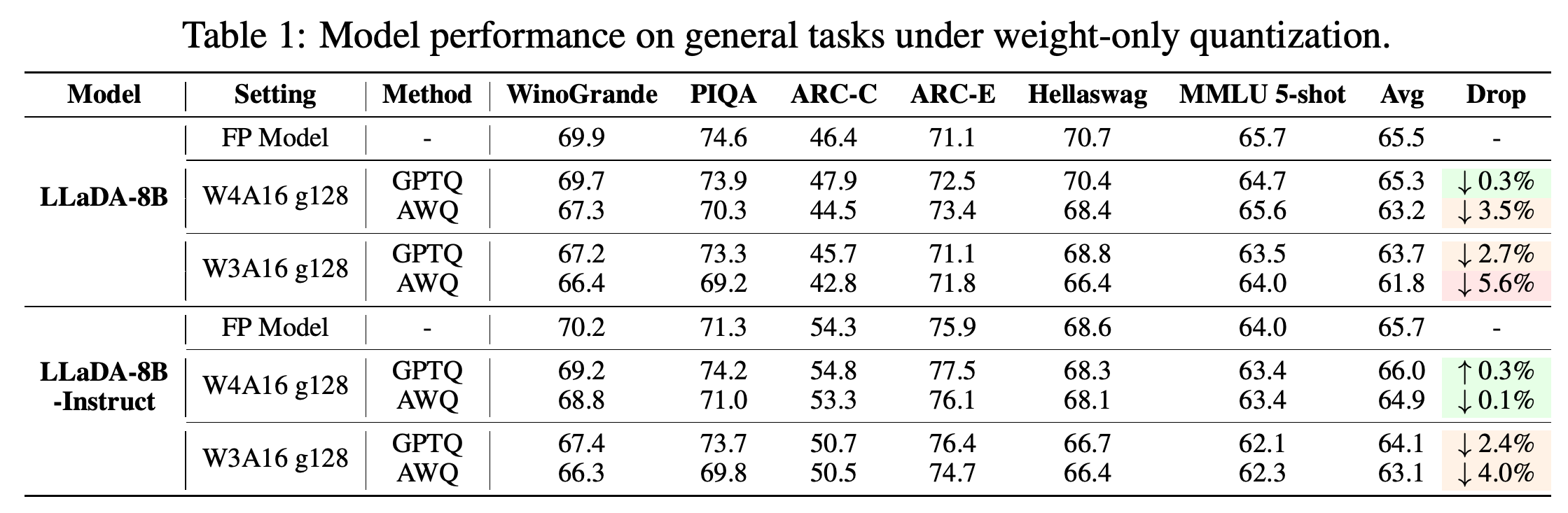 General-task performance of LLaDA models under weight-only quantization with group size 128.