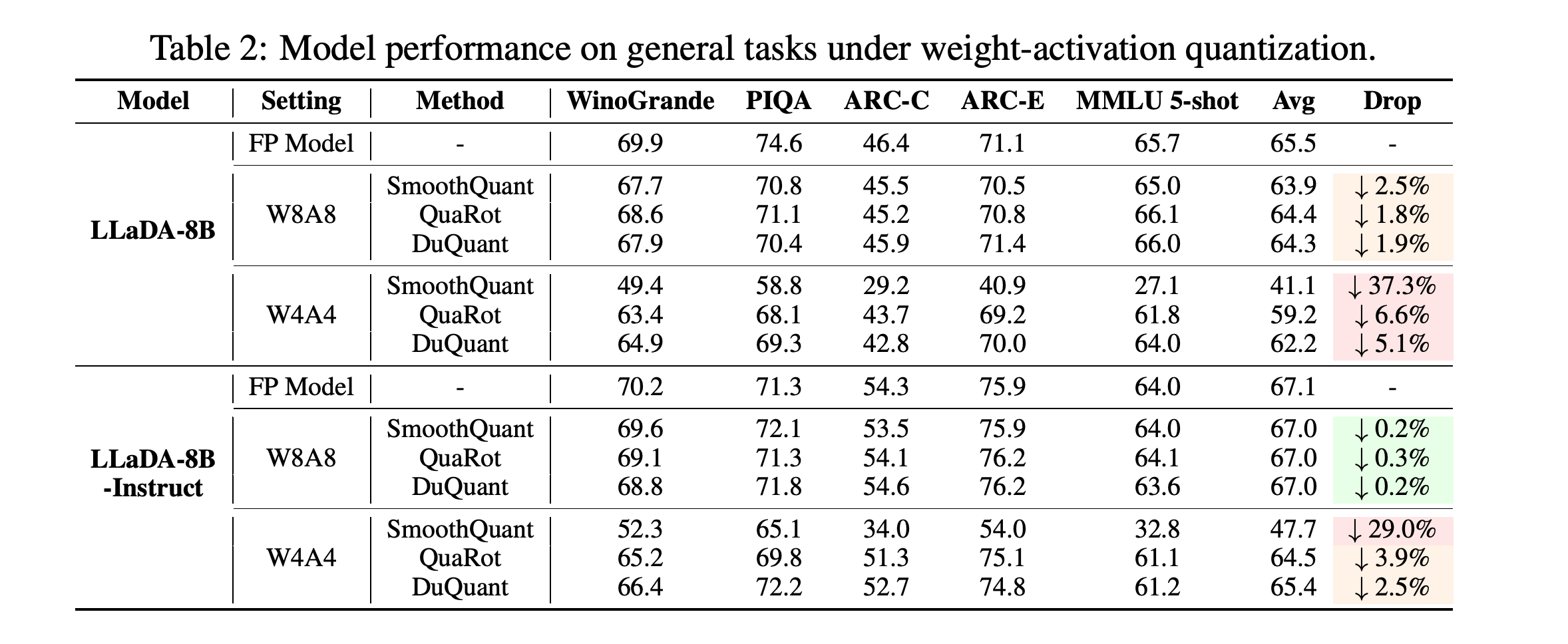 General-task performance of LLaDA models under W8A8 and W4A4 weight-activation quantization.