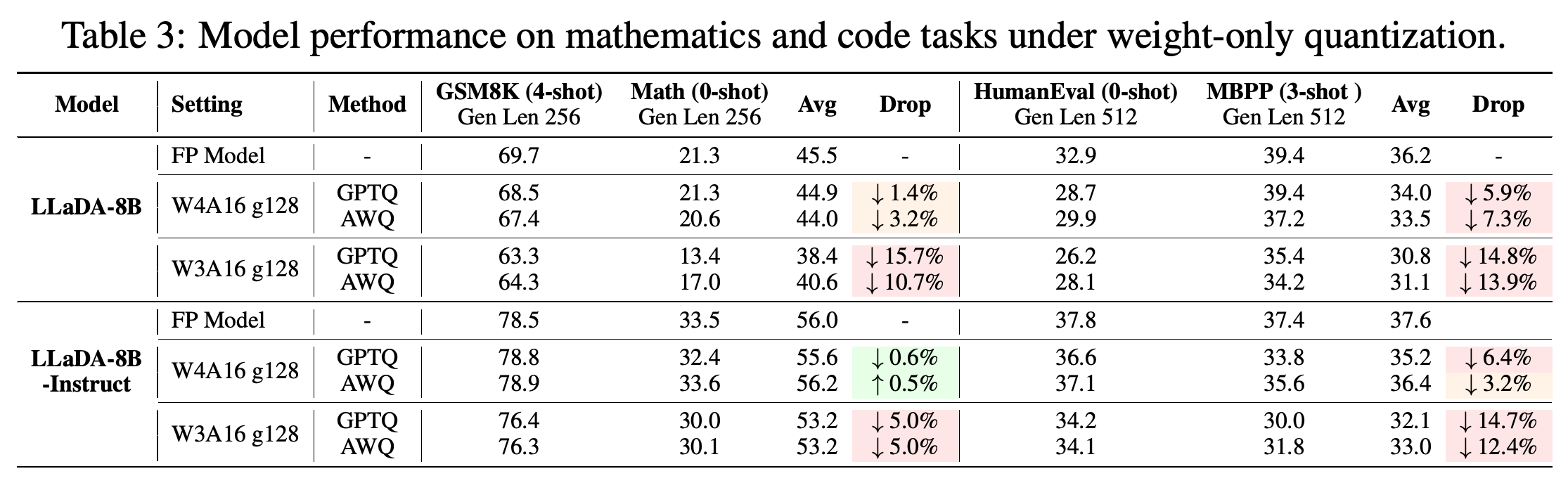 Mathematics accuracy and code Pass@1 for weight-only quantized LLaDA models, with task-specific few-shot settings and generation lengths.