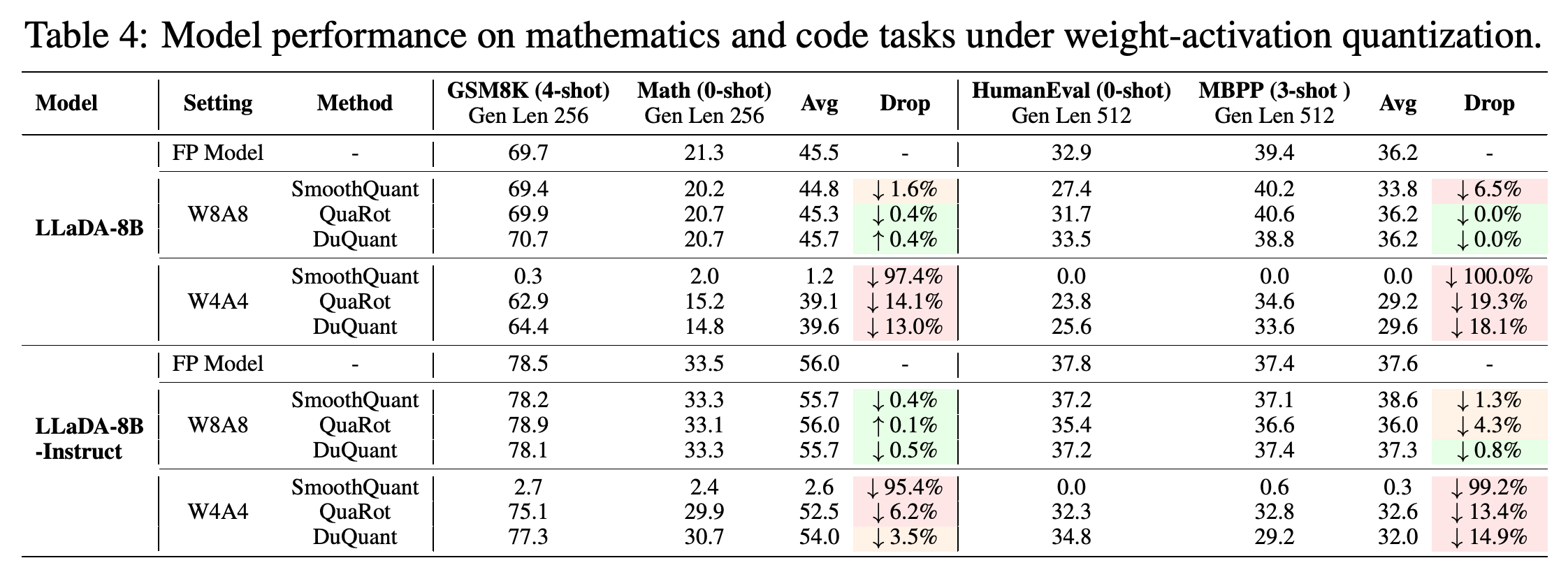 Mathematics accuracy and code Pass@1 for LLaDA models under weight-activation quantization.