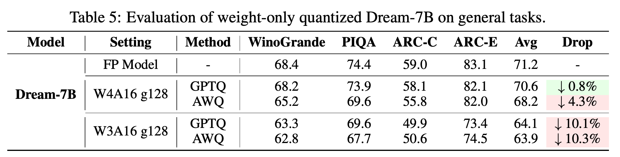 Dream-7B general-task performance under 4-bit and 3-bit weight-only quantization with group size 128.